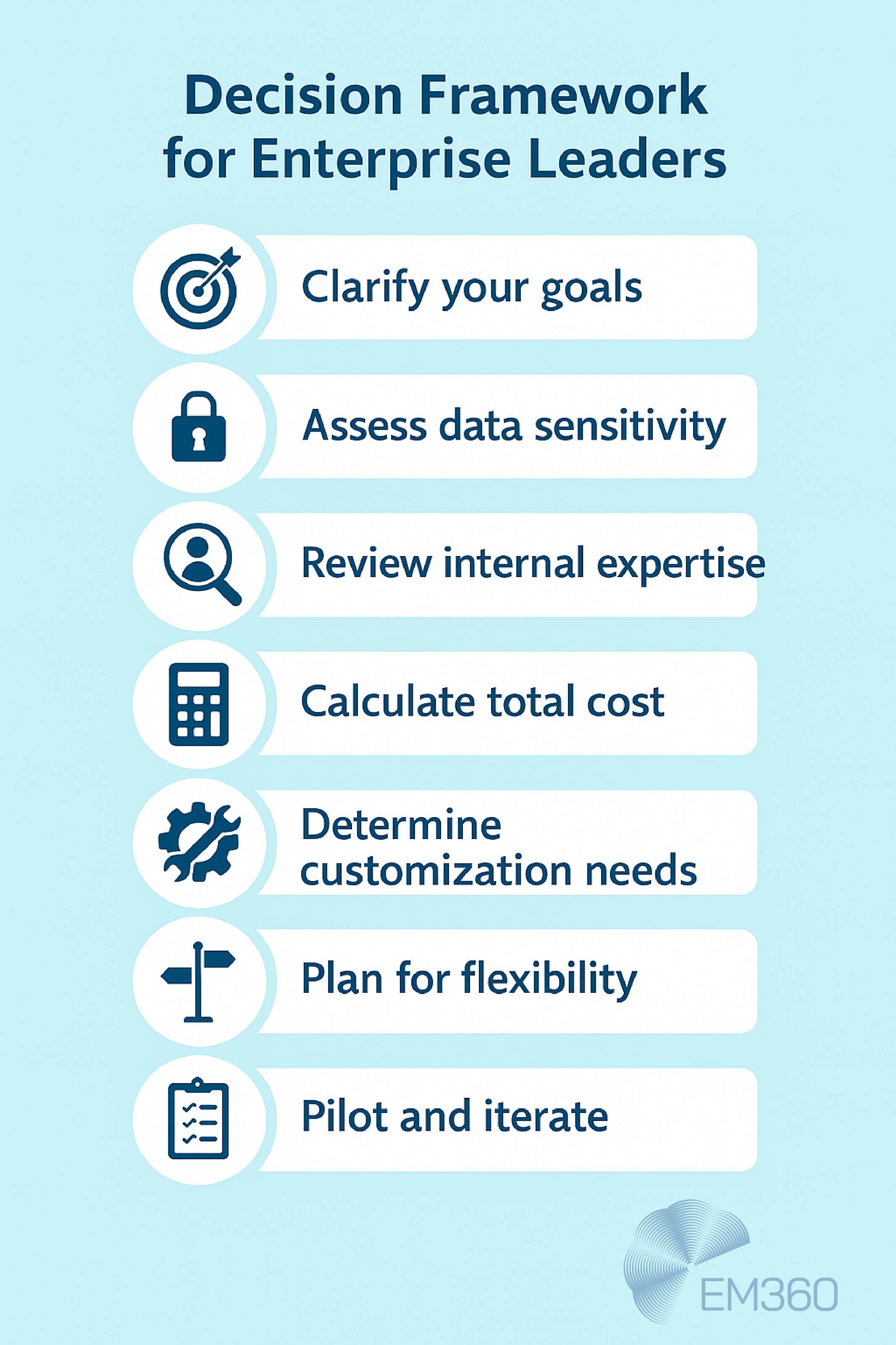 Infographic titled “Decision Framework for Enterprise Leaders” on a pale cyan background, showing seven steps with matching icons: Clarify your goals (target icon), Assess data sensitivity (padlock icon), Review internal expertise (magnifying glass icon), Calculate total cost (calculator icon), Determine customization needs (wrench and gear icon), Plan for flexibility (signpost icon), and Pilot and iterate (clipboard icon). EM360 logo appears in the bottom right corner.