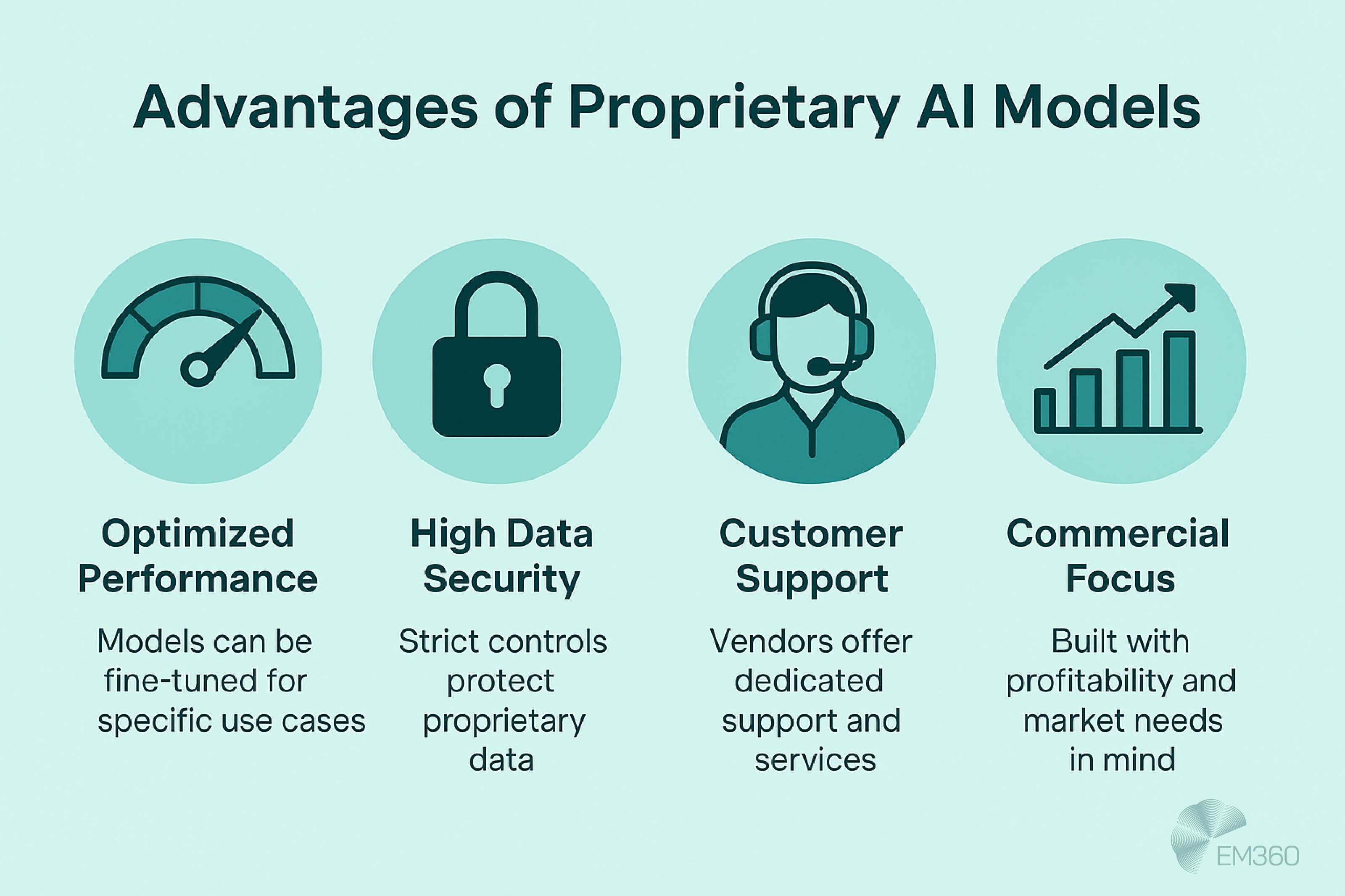 Infographic titled “Advantages of Proprietary AI Models” on a pale cyan background. Four circular icons with headings and short descriptions are shown: a speedometer icon for “Optimized Performance” with text “Models can be fine-tuned for specific use cases”; a padlock icon for “High Data Security” with text “Strict controls protect proprietary data”; a headset icon for “Customer Support” with text “Vendors offer dedicated support and services”; and a rising bar chart icon for “Commercial Focus” with text “Built with profitability and market needs in mind.” EM360 logo is in the bottom right corner.