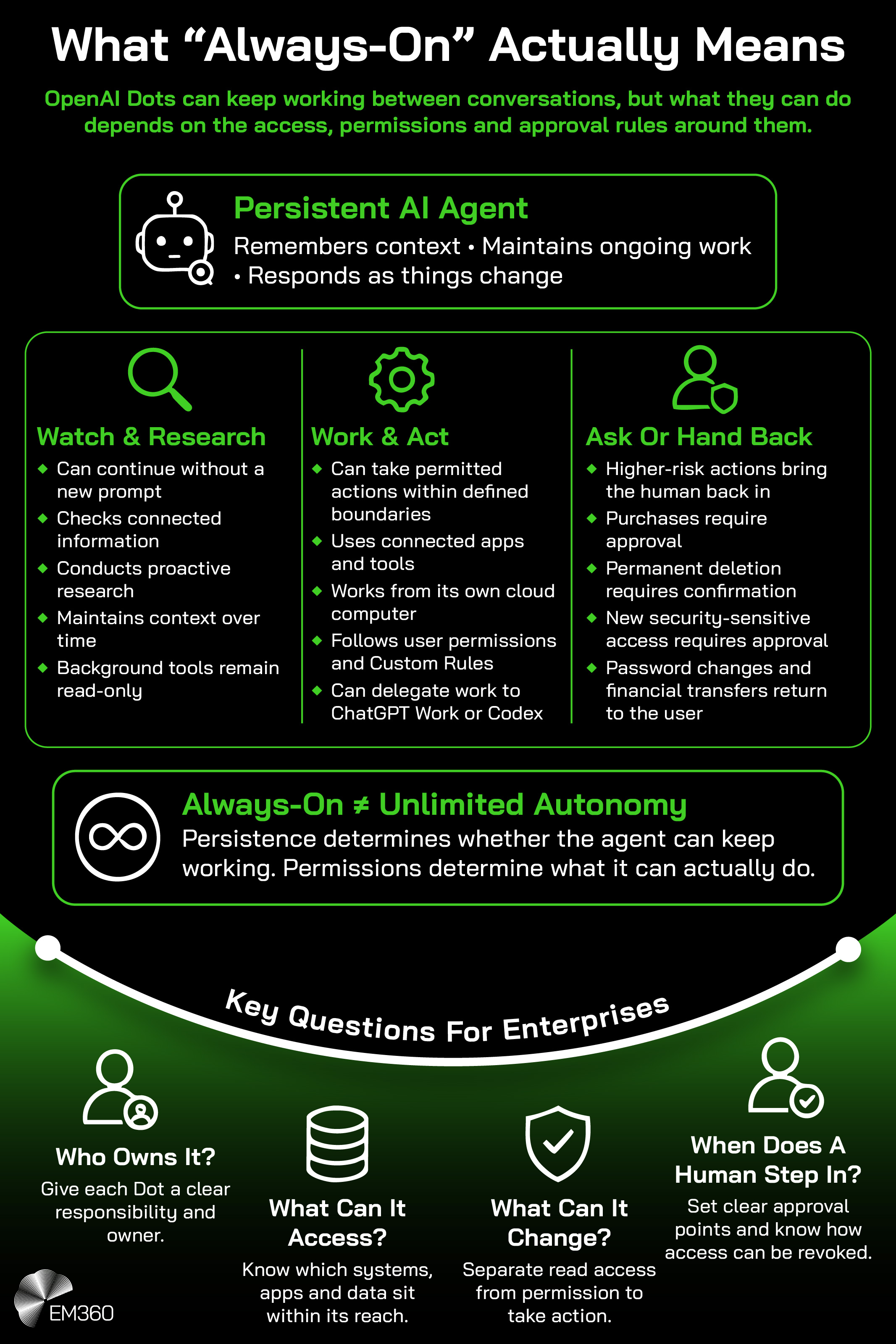 EM360 infographic titled “What ‘Always-On’ Actually Means”, with a black background, white text and bright green accents. The subtitle explains that OpenAI Dots can work between conversations, but their actions depend on access, permissions and approval rules. A robot icon introduces persistent AI agents, followed by three columns: “Watch & Research”, “Work & Act” and “Ask Or Hand Back”, explaining their capabilities and limits. A highlighted section states that always-on doesn't mean unlimited autonomy. Below, a curved green “Key Questions For Enterprises” section uses white icons to illustrate four considerations: ownership, system access, permission to make changes and human approval. The EM360 logo appears at the bottom left.