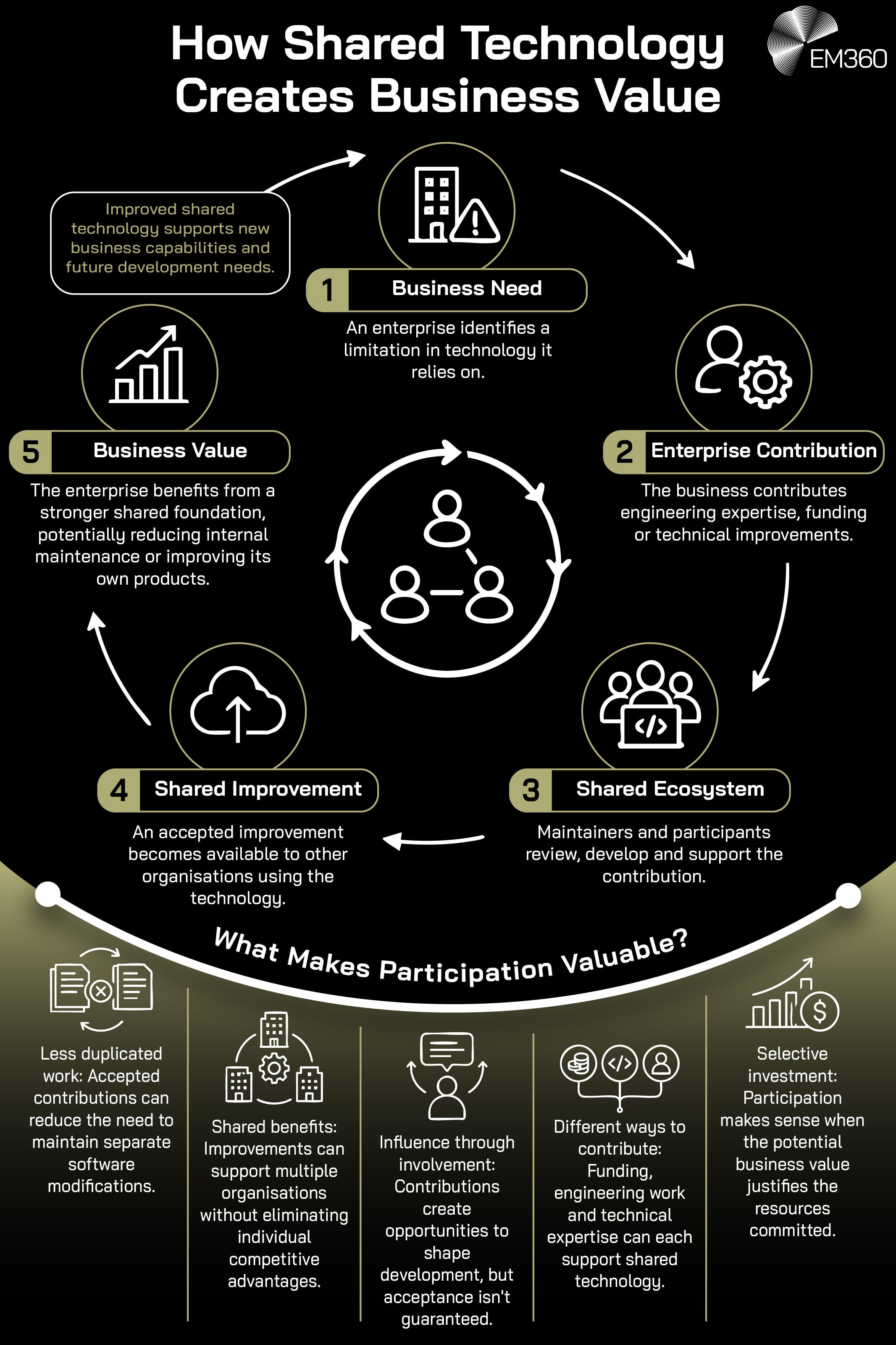 EM360 infographic titled “How Shared Technology Creates Business Value”, with a black background, white text and muted olive-gold accents. A circular flow diagram illustrates five stages: business need, enterprise contribution, shared ecosystem, shared improvement and business value, connected by white arrows around a central collaboration icon. Supporting text explains how enterprises contribute expertise, funding or technical improvements to shared technology and benefit from the results. Below, a curved olive-gold “What Makes Participation Valuable?” section highlights five benefits and considerations: reduced duplicated work, shared benefits, influence through involvement, different contribution methods and selective investment. The EM360 logo appears at the top right.