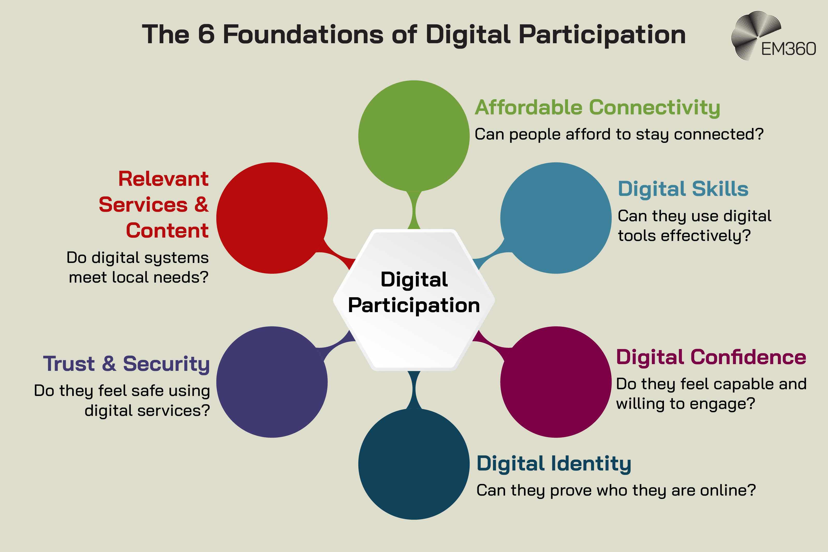Alt text: EM360 infographic titled “The 6 Foundations of Digital Participation.” A central Digital Participation hub connects six foundations: affordable connectivity, asking whether people can afford to stay connected; digital skills, asking whether they can use digital tools effectively; digital confidence, asking whether they feel capable and willing to engage; digital identity, asking whether they can prove who they are online; trust and security, asking whether they feel safe using digital services; and relevant services and content, asking whether digital systems meet local needs.