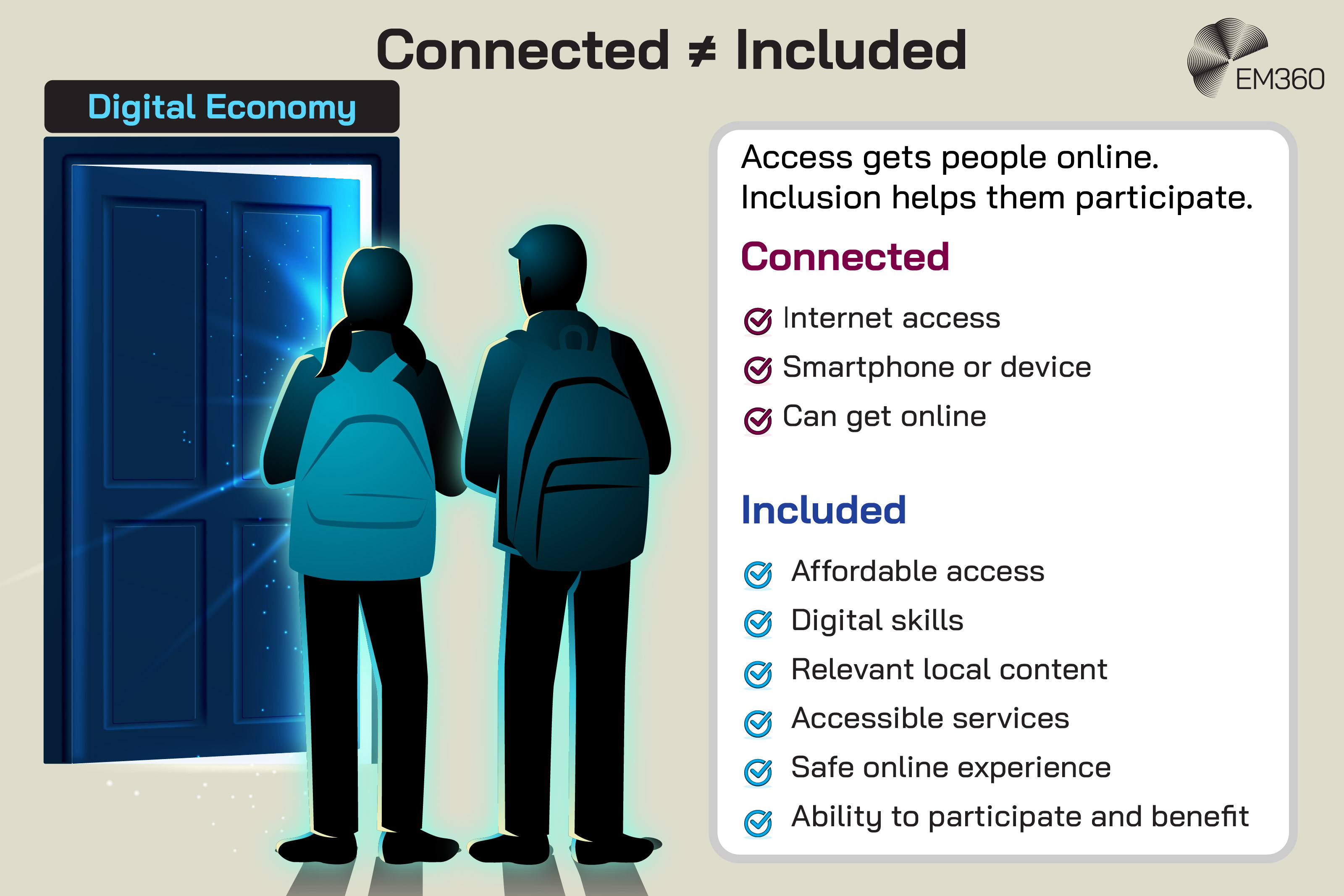 Alt text: EM360 infographic titled “Connected ≠ Included.” Two people stand in front of a glowing doorway labelled Digital Economy, illustrating the difference between digital access and meaningful inclusion. A checklist explains that being connected means having internet access, a smartphone or device, and the ability to get online. Being included also requires affordable access, digital skills, relevant local content, accessible services, a safe online experience, and the ability to participate and benefit. The graphic states: “Access gets people online. Inclusion helps them participate.”
