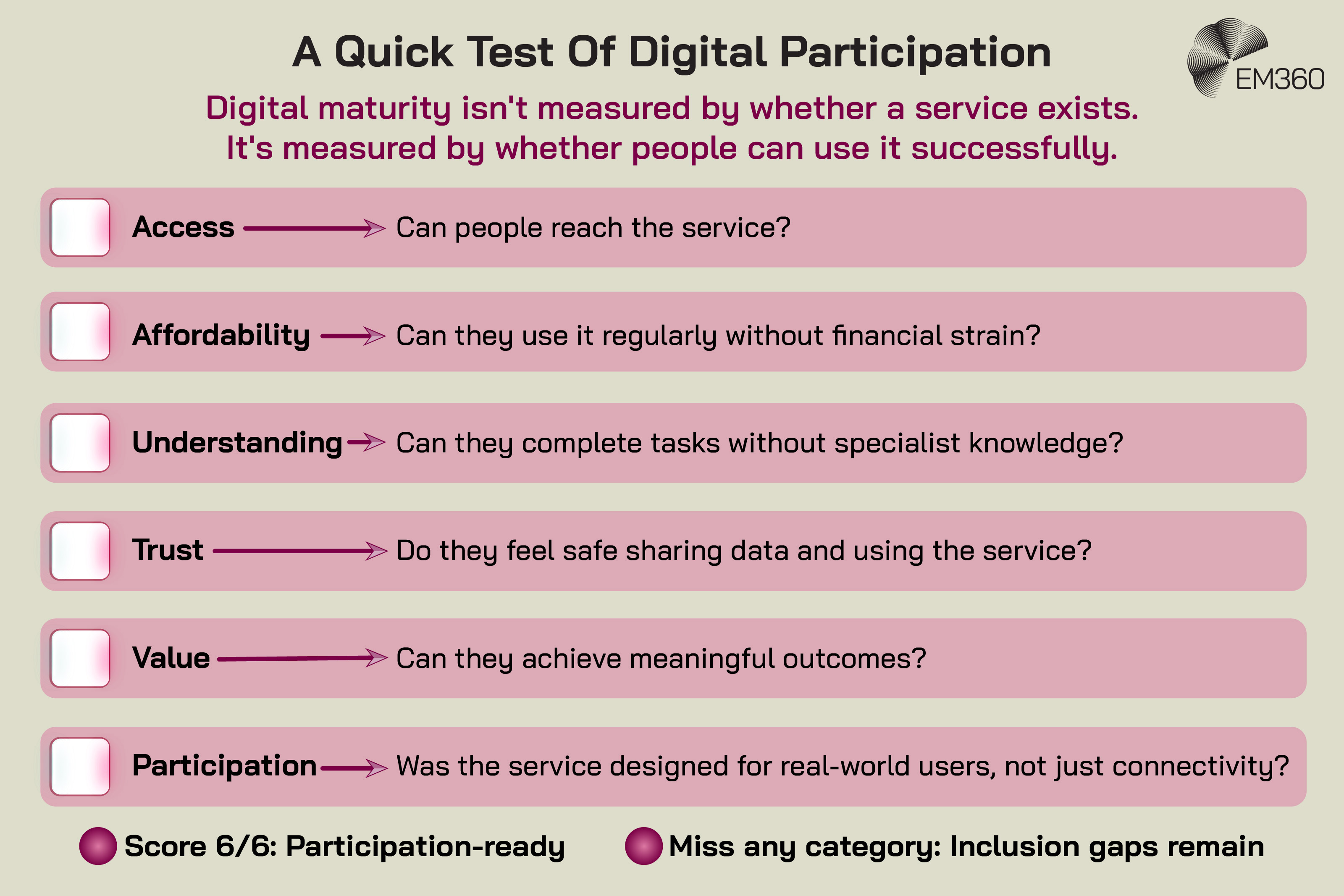 Alt text: EM360 infographic titled “A Quick Test Of Digital Participation.” A six-part checklist assesses whether a digital service is participation-ready: Access asks whether people can reach the service; Affordability whether they can use it regularly without financial strain; Understanding whether they can complete tasks without specialist knowledge; Trust whether they feel safe sharing data and using the service; Value whether they can achieve meaningful outcomes; and Participation whether the service was designed for real-world users, not just connectivity. The graphic states that a score of 6/6 means participation-ready, while missing any category means inclusion gaps remain.