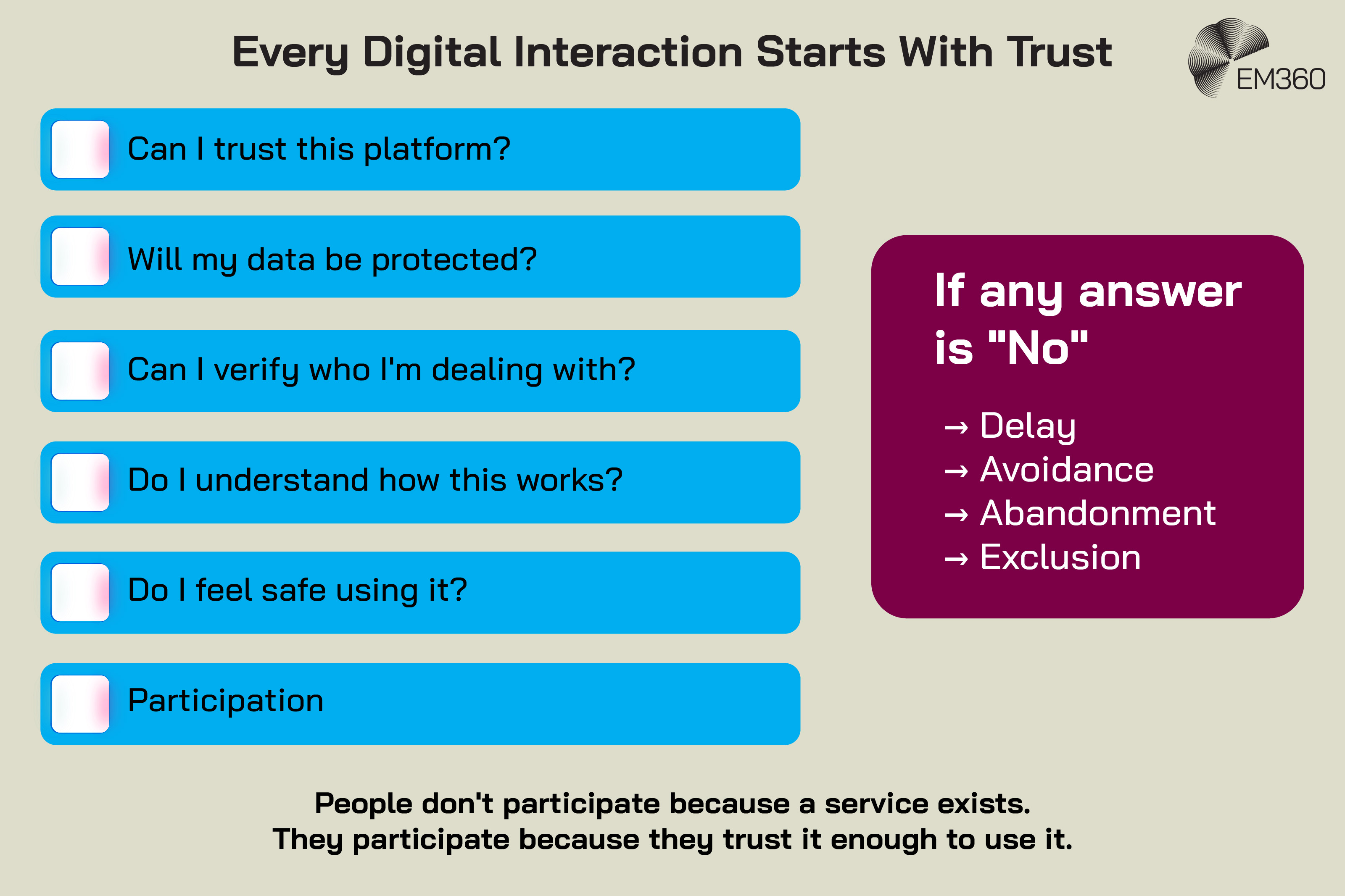 Alt text: EM360 infographic titled “Every Digital Interaction Starts With Trust.” A checklist asks whether users can trust the platform, know their data will be protected, verify who they're dealing with, understand how the service works, feel safe using it, and participate. A panel explains that if any answer is “No”, the result can be delay, avoidance, abandonment, or exclusion. The graphic concludes: “People don't participate because a service exists. They participate because they trust it enough to use it.”