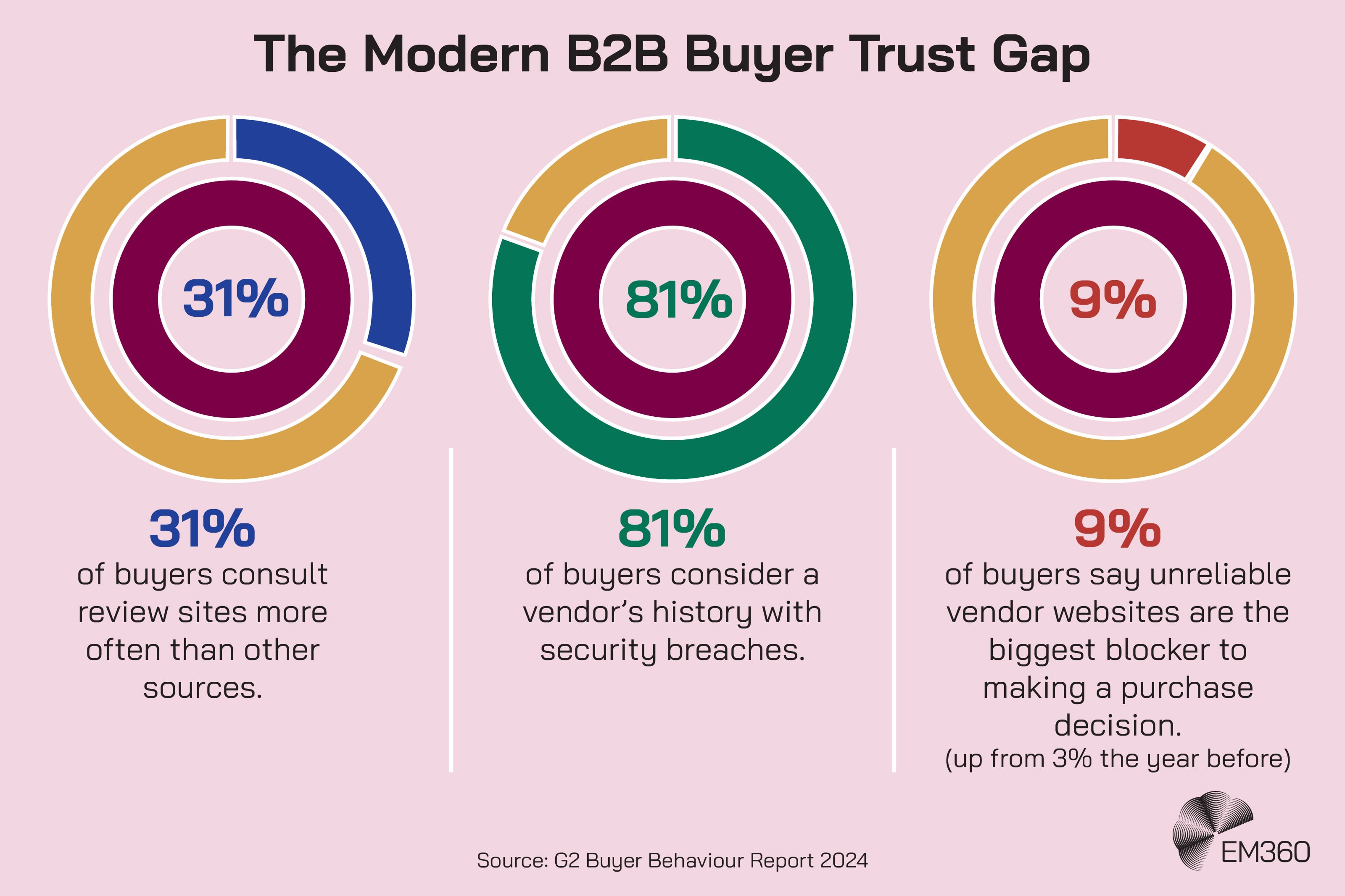 Infographic titled “The Modern B2B Buyer Trust Gap” showing three statistics: 31% of buyers consult review sites more often than other sources; 81% of buyers consider a vendor’s history with security breaches; 9% of buyers say unreliable vendor websites are the biggest blocker to making a purchase decision, up from 3% the year before. Source: G2 Buyer Behaviour Report 2024.