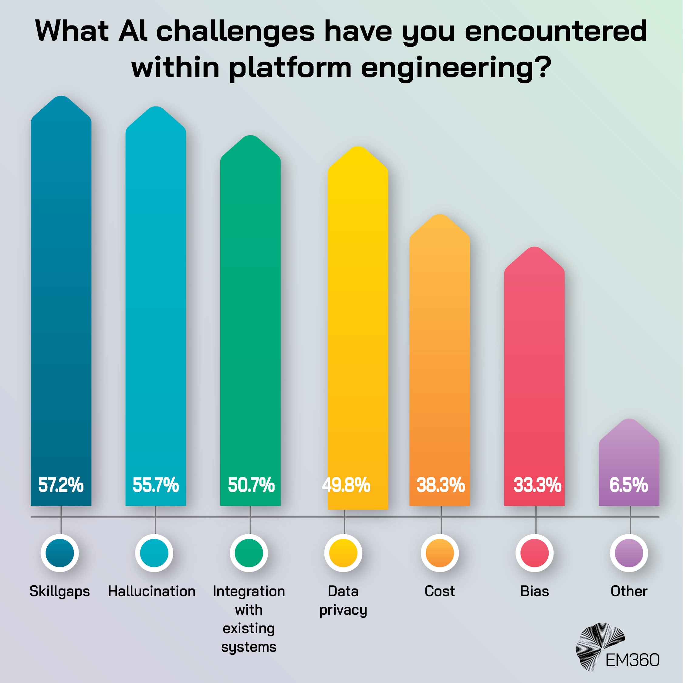 Infographic titled “What AI challenges have you encountered within platform engineering?” showing a vertical bar chart with seven coloured bars. The results are: Skill gaps 57.2%, Hallucination 55.7%, Integration with existing systems 50.7%, Data privacy 49.8%, Cost 38.3%, Bias 33.3%, and Other 6.5%. The EM360 logo appears in the bottom right corner.