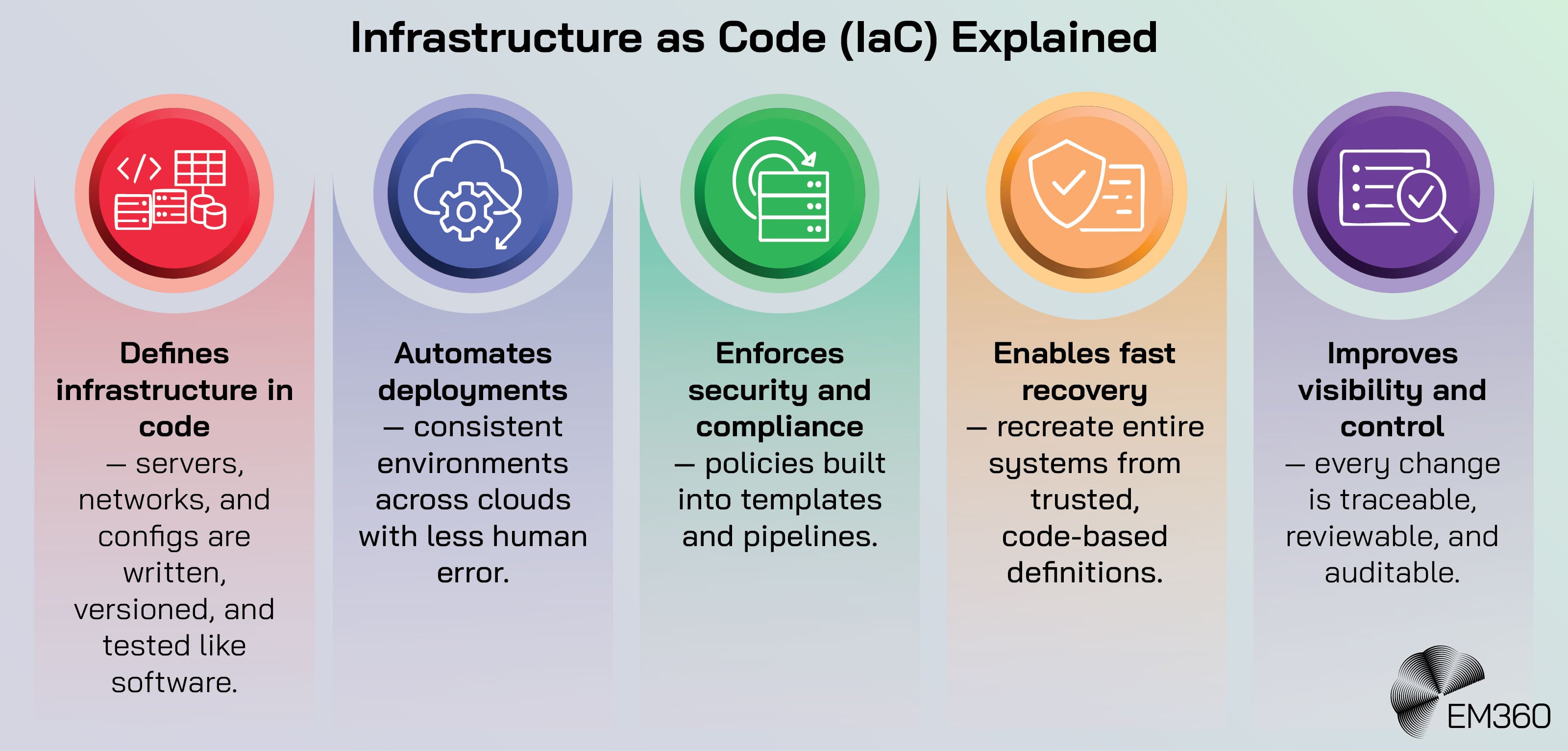 Infographic titled “Infrastructure as Code (IaC) Explained,” showing five coloured panels with icons and short descriptions. The panels explain that IaC defines infrastructure in code, automates deployments across clouds, enforces security and compliance through policies, enables fast recovery with code-based systems, and improves visibility and control through traceable, auditable changes. The EM360 logo appears in the bottom right corner.