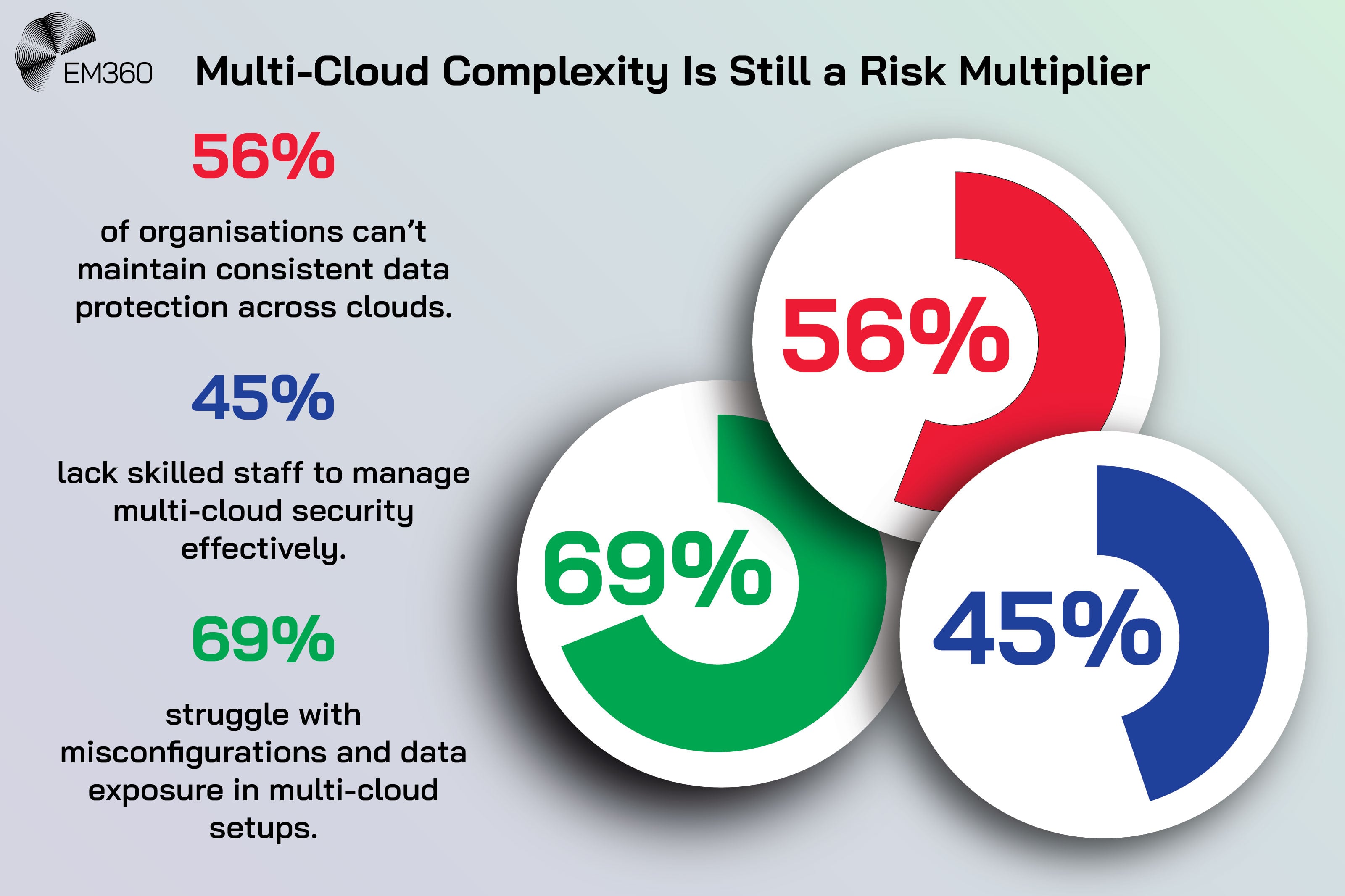 Infographic titled “Multi-Cloud Complexity Is Still a Risk Multiplier” with EM360 logo. It displays three circular percentage graphics: 56% in red showing organisations can’t maintain consistent data protection across clouds, 45% in blue showing a lack of skilled staff for multi-cloud security, and 69% in green showing struggles with misconfigurations and data exposure in multi-cloud setups.