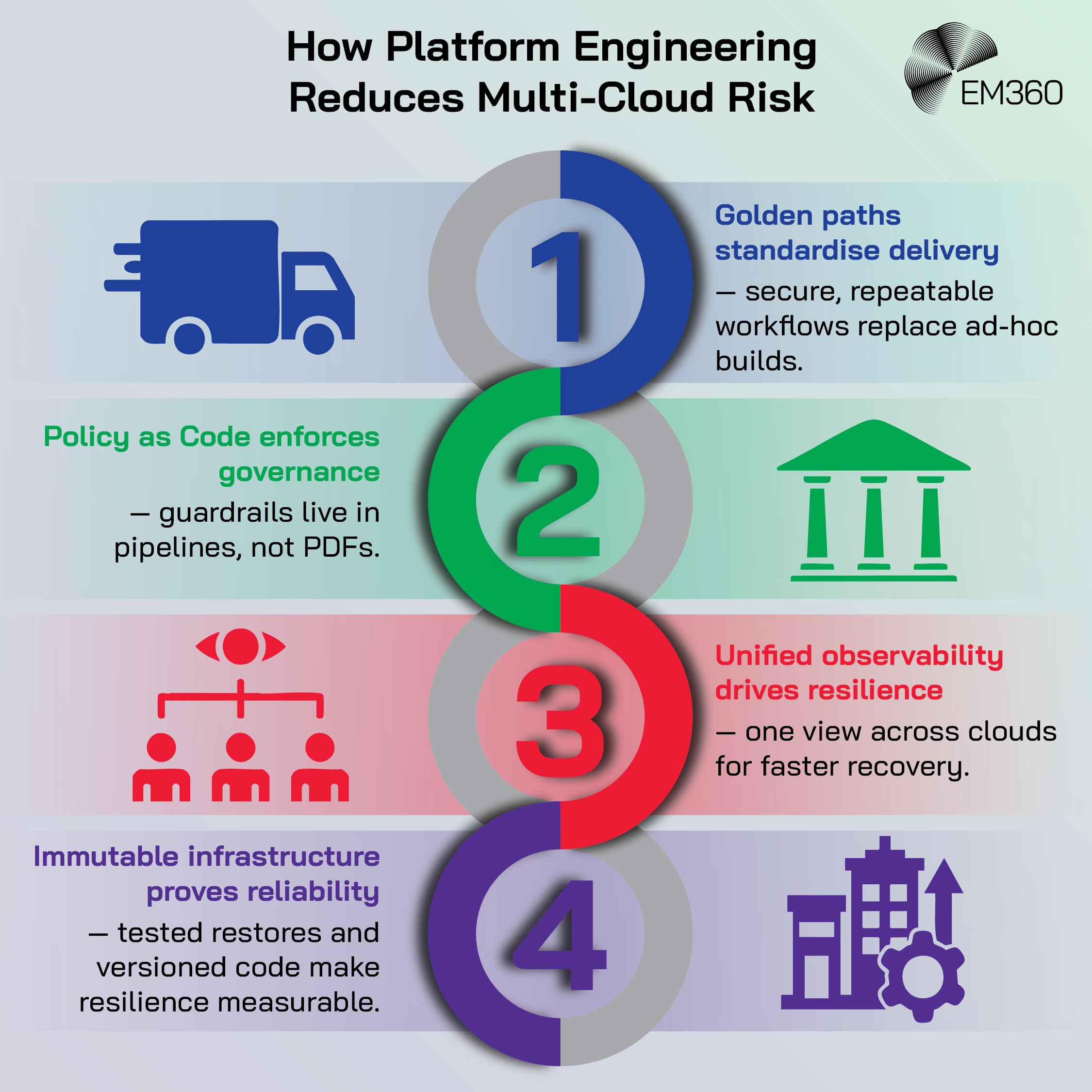 Infographic titled “How Platform Engineering Reduces Multi-Cloud Risk,” featuring a vertical four-step process with coloured circles numbered 1 to 4. Step 1 (blue) says “Golden paths standardise delivery – secure, repeatable workflows replace ad-hoc builds.” Step 2 (green) says “Policy as Code enforces governance – guardrails live in pipelines, not PDFs.” Step 3 (red) says “Unified observability drives resilience – one view across clouds for faster recovery.” Step 4 (purple) says “Immutable infrastructure proves reliability – tested restores and versioned code make resilience measurable.” The EM360 logo appears in the top right corner.