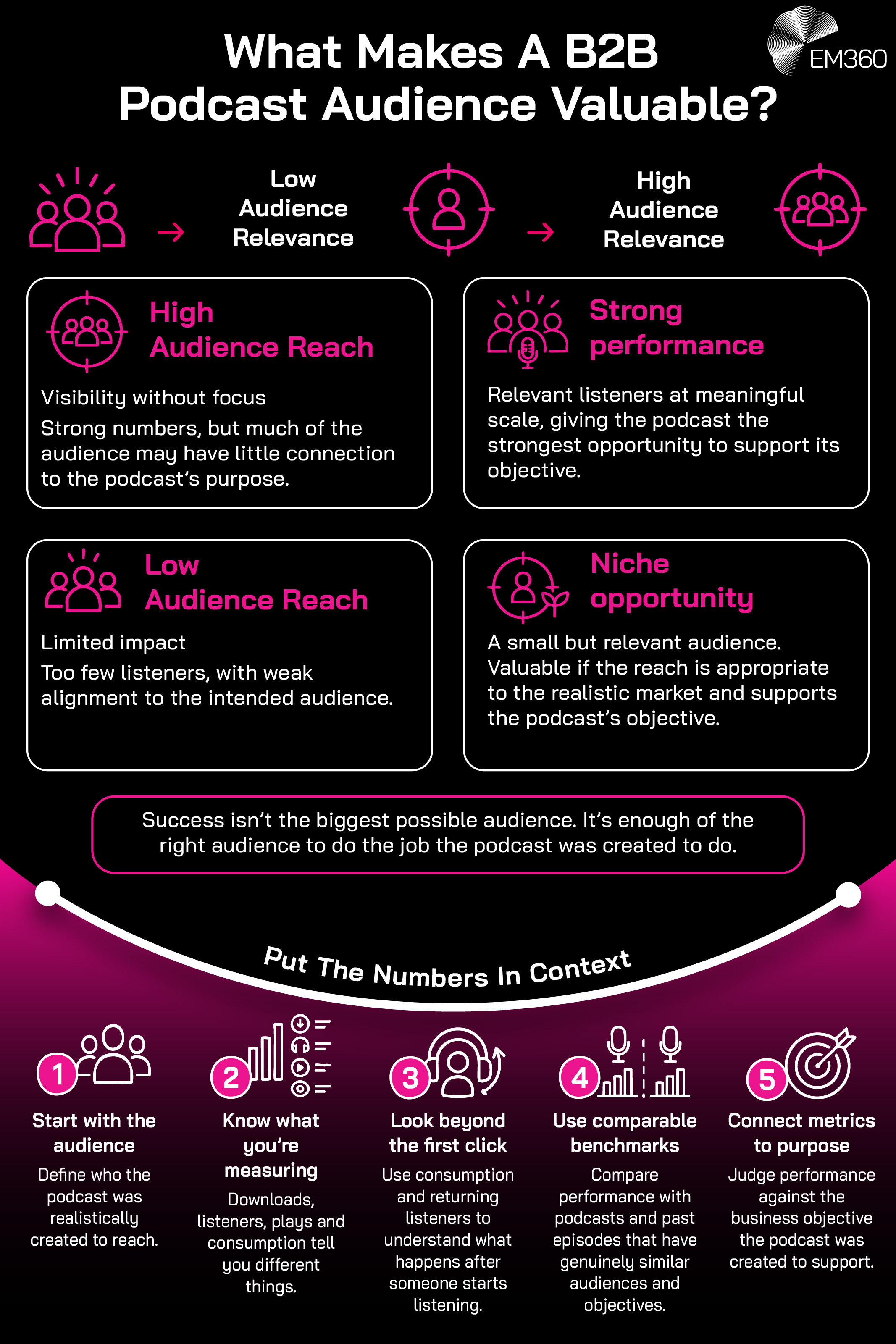 EM360 infographic titled “What Makes A B2B Podcast Audience Valuable?”, with a black background, white text and bright pink accents. A subtitle-style visual contrasts low and high audience relevance using audience and target icons. Four panels compare high audience reach, low audience reach, strong performance and niche opportunity, explaining how listener numbers and relevance affect podcast success. A highlighted statement emphasises reaching enough of the right listeners rather than the biggest possible audience. Below, a curved pink “Put The Numbers In Context” section presents five numbered considerations: defining the intended audience, understanding metrics, looking beyond initial clicks, using comparable benchmarks and connecting performance to business objectives. The EM360 logo appears at the top right.