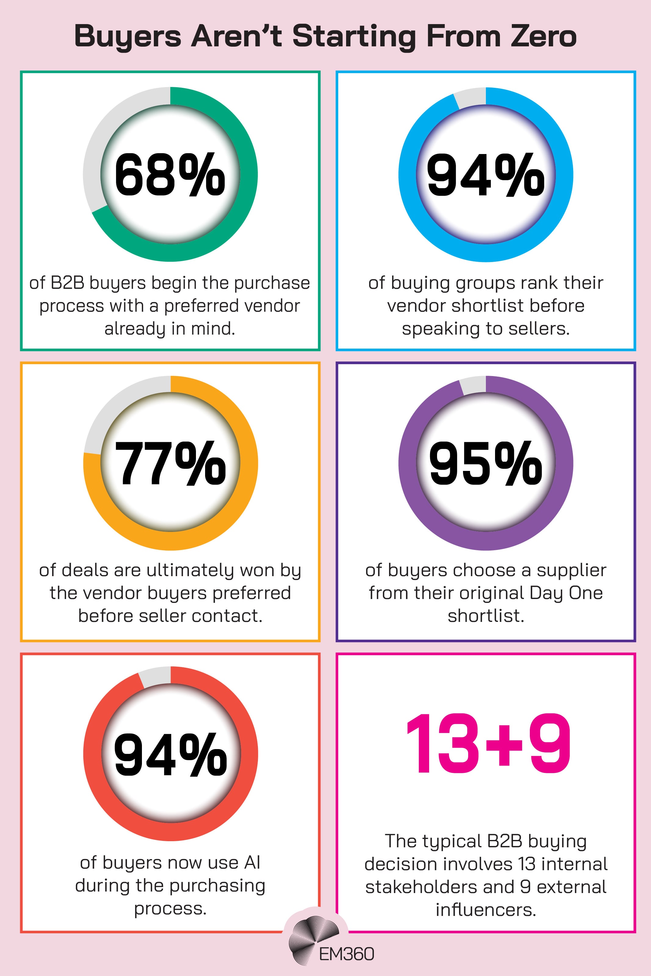 An EM360 infographic highlighting how much of the B2B buying process happens before buyers speak to sellers. It shows that 68% of B2B buyers begin with a preferred vendor already in mind, 94% of buying groups rank their vendor shortlist before seller contact, 77% of deals are won by the vendor buyers preferred beforehand, and 95% choose a supplier from their original Day One shortlist. It also notes that 94% of buyers use AI during purchasing and that a typical B2B buying decision involves 13 internal stakeholders and nine external influencers.