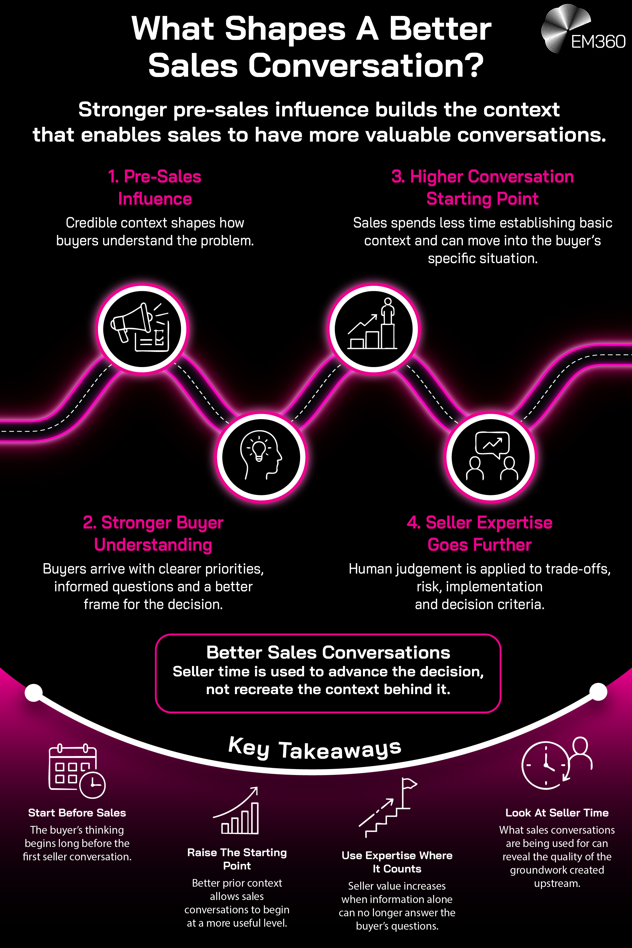 An EM360 infographic showing how stronger pre-sales influence can improve the quality of later sales conversations. Credible pre-sales context helps buyers understand the problem and arrive with clearer priorities and better-informed questions. This gives sales a higher starting point, allowing sellers to spend less time establishing basic context and more time applying human expertise to trade-offs, risk, implementation and decision criteria. The graphic emphasises that seller time creates more value when it's used to advance a decision rather than recreate context buyers could develop earlier.