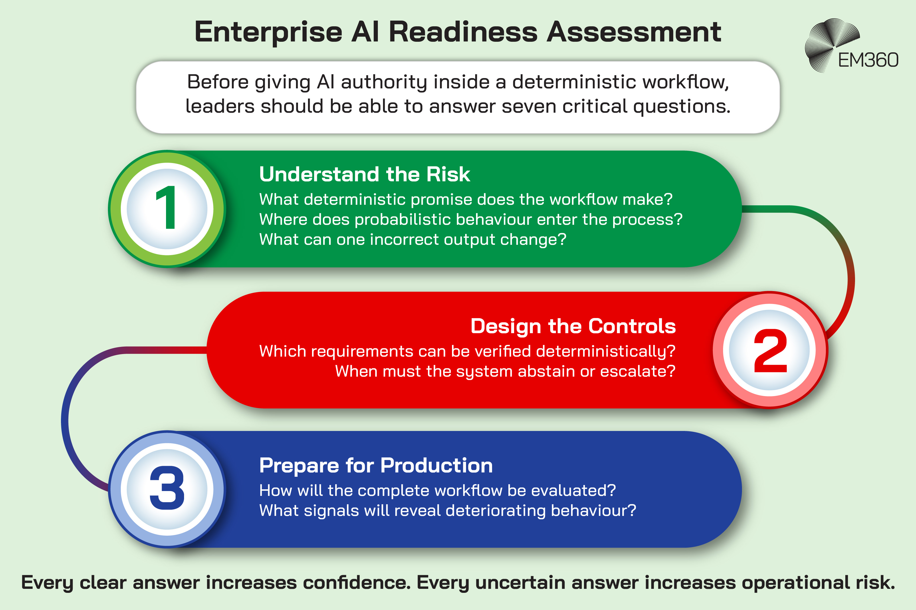 Infographic presenting seven questions enterprise leaders should answer before giving AI authority inside a deterministic workflow. The questions are grouped into three stages: understand the risk by identifying the workflow’s deterministic promise, where probabilistic behaviour enters and what an incorrect output could change; design controls by determining what can be verified deterministically and when AI should abstain or escalate; and prepare for production by deciding how the complete workflow will be evaluated and which signals could reveal deteriorating behaviour. The graphic concludes that clear answers increase confidence while uncertain answers increase operational risk. The EM360 logo appears at the top.