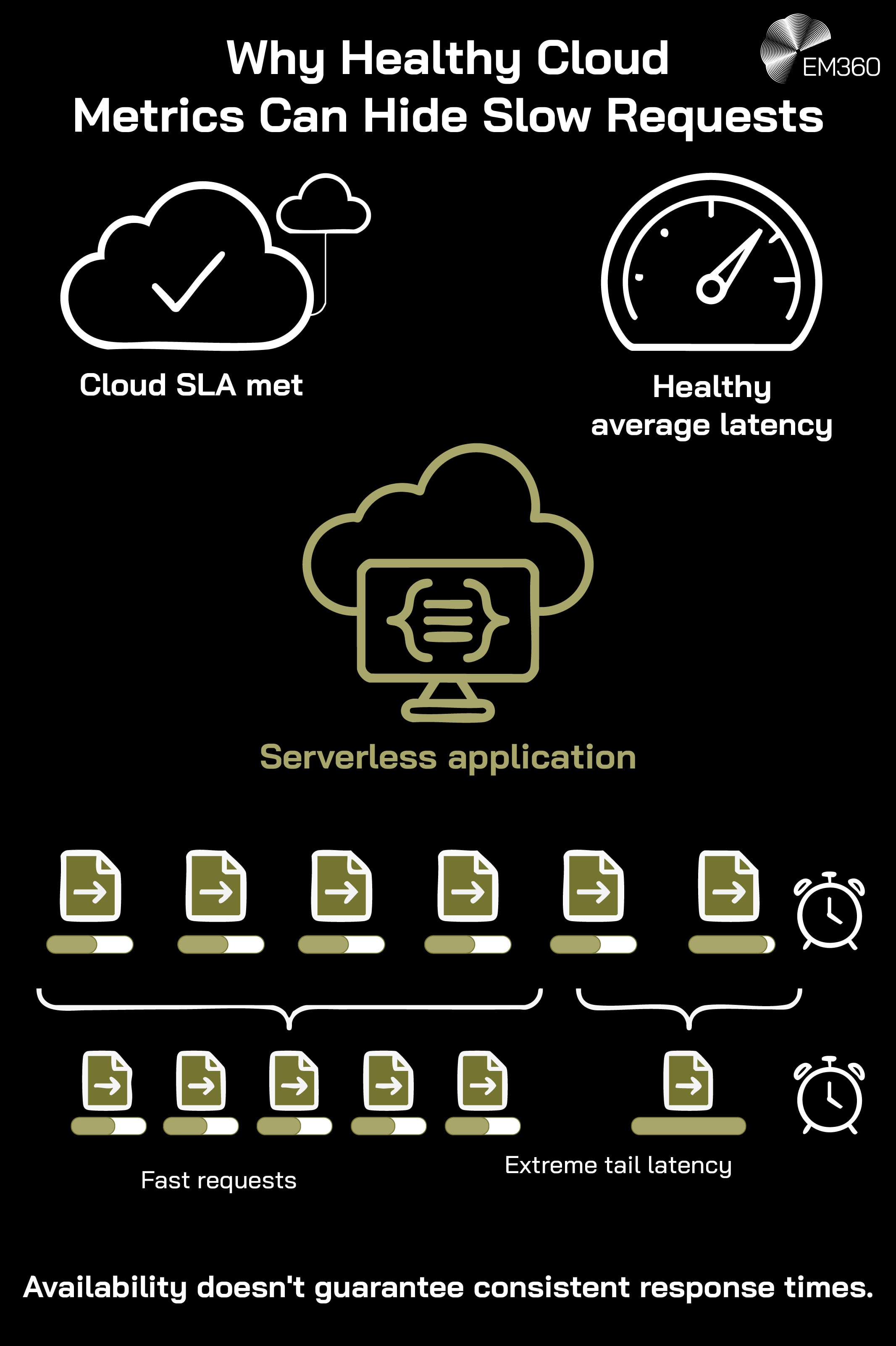 Portrait EM360 infographic titled “Why Healthy Cloud Metrics Can Hide Slow Requests”, featuring a black background, white text, olive green accents and the EM360 logo at the top right. At the top, a white cloud with a tick represents “Cloud SLA met”, while a speedometer represents “Healthy average latency”. Below, a large olive green cloud and computer icon labelled “Serverless application” sits above six request symbols, each shown as a document with an arrow and a horizontal progress bar. White brackets divide the requests into two groups: five fast requests with short olive and white progress bars, and one extremely slow request with a long olive bar. Stopwatch icons emphasise the difference in response times. The diagram illustrates how most requests can complete quickly while a small number experience extreme tail latency, despite healthy overall cloud metrics. The closing statement reads: “Availability doesn't guarantee consistent response times.”