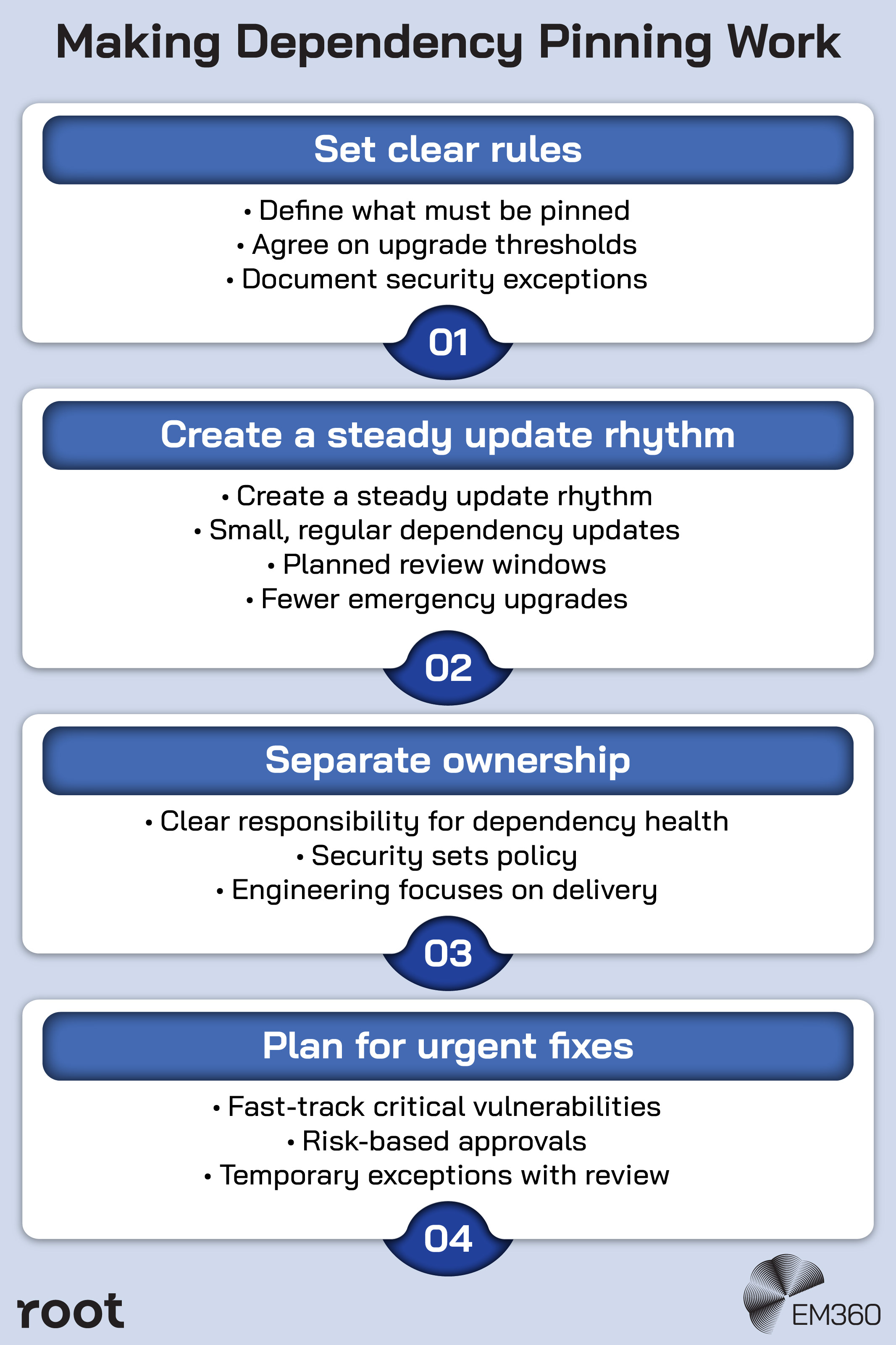 Infographic titled “Making Dependency Pinning Work” presenting a four-step guide. Step 1: “Set clear rules” with bullets: define what must be pinned, agree on upgrade thresholds, document security exceptions. Step 2: “Create a steady update rhythm” with bullets: small, regular dependency updates, planned review windows, fewer emergency upgrades. Step 3: “Separate ownership” with bullets: clear responsibility for dependency health, security sets policy, engineering focuses on delivery. Step 4: “Plan for urgent fixes” with bullets: fast-track critical vulnerabilities, risk-based approvals, temporary exceptions with review. Root logo appears bottom left and EM360 logo bottom right.
