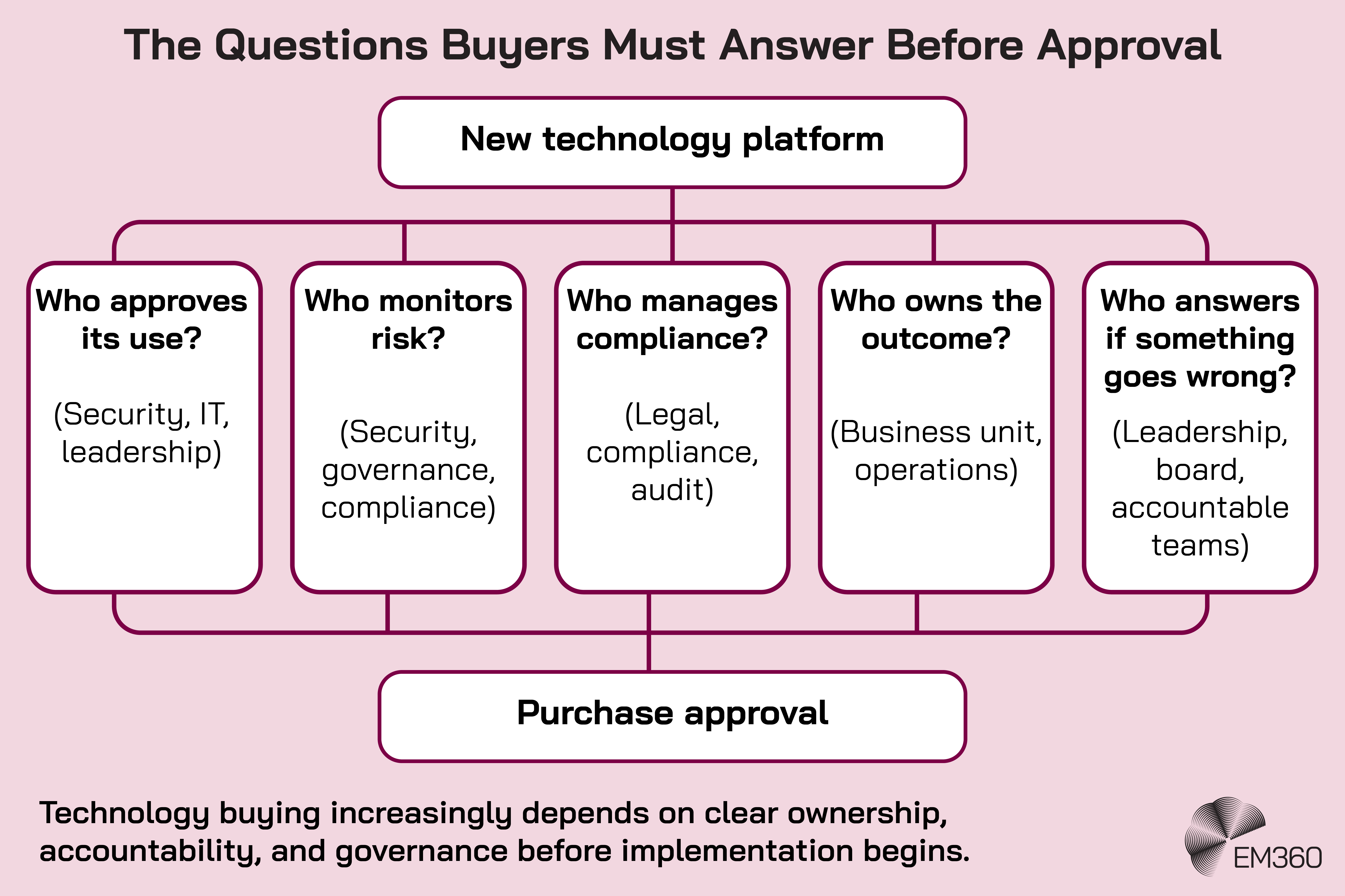 Flowchart titled “The Questions Buyers Must Answer Before Approval” showing the governance questions surrounding the purchase of a new technology platform. Five connected boxes ask who approves its use, who monitors risk, who manages compliance, who owns the outcome and who answers if something goes wrong. Suggested stakeholders include security, IT, leadership, governance, compliance, legal, audit, business units, operations, the board and accountable teams. The questions connect the proposed technology platform to purchase approval, reinforcing that technology buying increasingly depends on clear ownership, accountability and governance before implementation begins. An EM360 logo appears at the bottom.