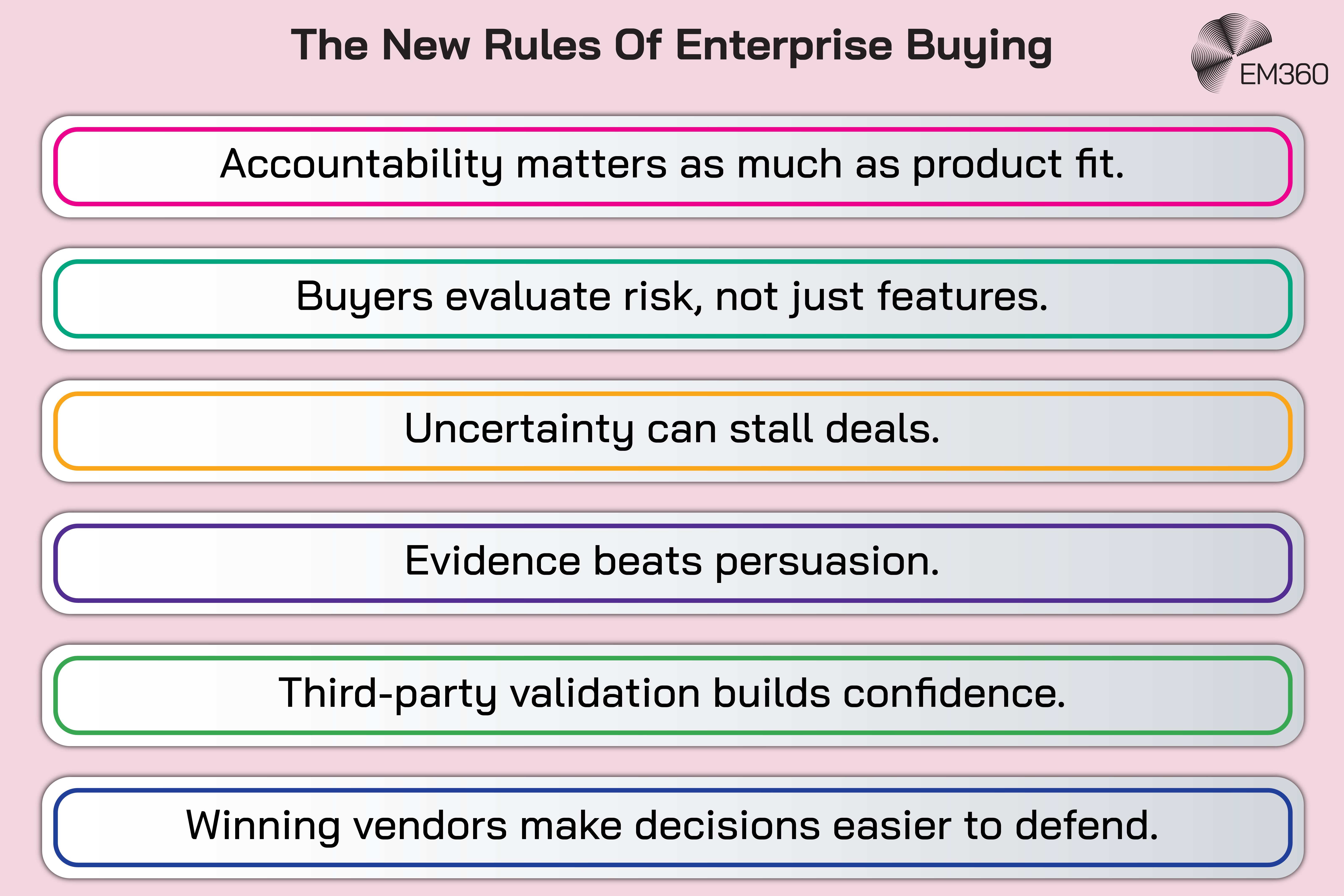 Infographic titled “The New Rules of Enterprise Buying” presenting six principles shaping technology purchasing decisions: accountability matters as much as product fit; buyers evaluate risk, not just features; uncertainty can stall deals; evidence beats persuasion; third-party validation builds confidence; and winning vendors make decisions easier to defend. Each principle appears in a separate bordered panel, with an EM360 logo at the top.