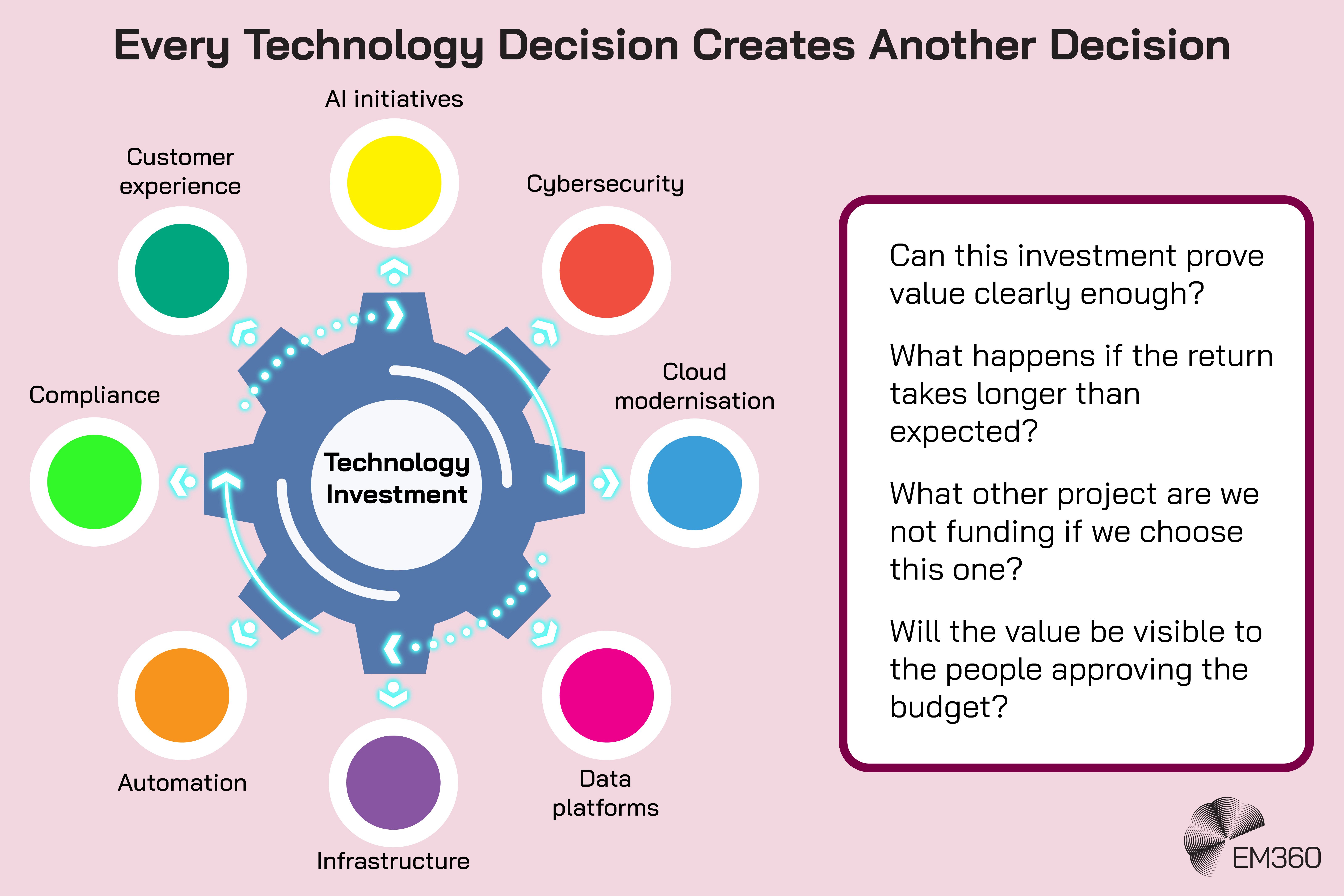 Infographic titled “Every Technology Decision Creates Another Decision” showing a central technology investment surrounded by competing or connected priorities including AI initiatives, cybersecurity, cloud modernisation, data platforms, infrastructure, automation, compliance and customer experience. A panel beside the diagram highlights four questions buyers may need to consider: whether the investment can clearly prove value, what happens if returns take longer than expected, which other project won't receive funding if this one does, and whether the value will be visible to the people approving the budget. An EM360 logo appears at the bottom.