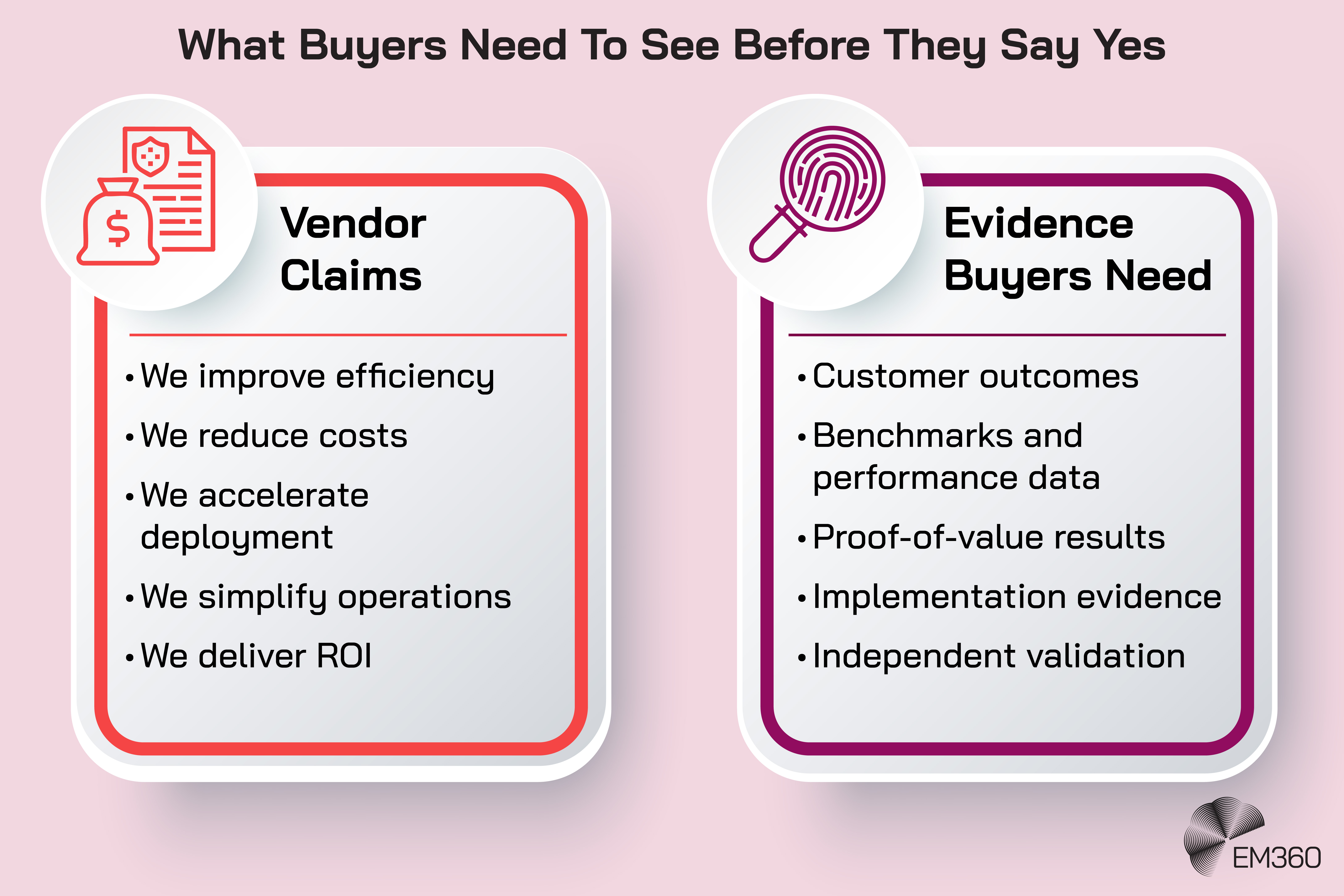 Infographic titled “What Buyers Need to See Before They Say Yes” contrasting common technology vendor claims with the evidence enterprise buyers need to support a purchasing decision. The vendor claims include improving efficiency, reducing costs, accelerating deployment, simplifying operations and delivering ROI. The evidence side lists customer outcomes, benchmarks and performance data, proof-of-value results, implementation evidence and independent validation. An EM360 logo appears at the bottom.