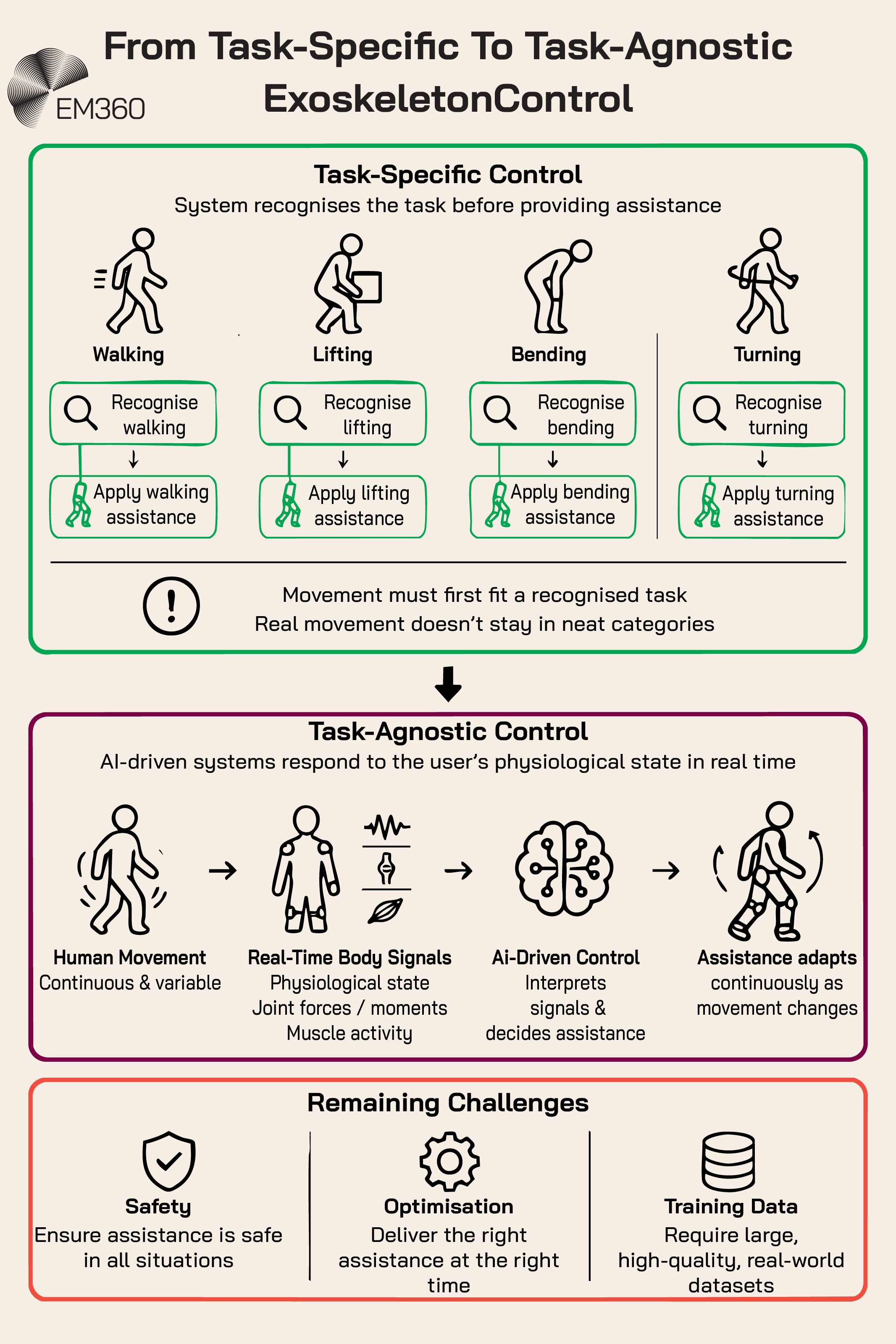 An EM360 infographic comparing task-specific and task-agnostic exoskeleton control. Task-specific systems first recognise movements such as walking, lifting, bending or turning before applying predefined assistance, which can struggle with continuous real-world movement. Task-agnostic AI-driven control instead uses real-time physiological signals, including joint forces, moments and muscle activity, to interpret the worker’s state and continuously adapt assistance as movement changes. Remaining challenges include safety, optimisation and access to large, high-quality real-world training datasets.