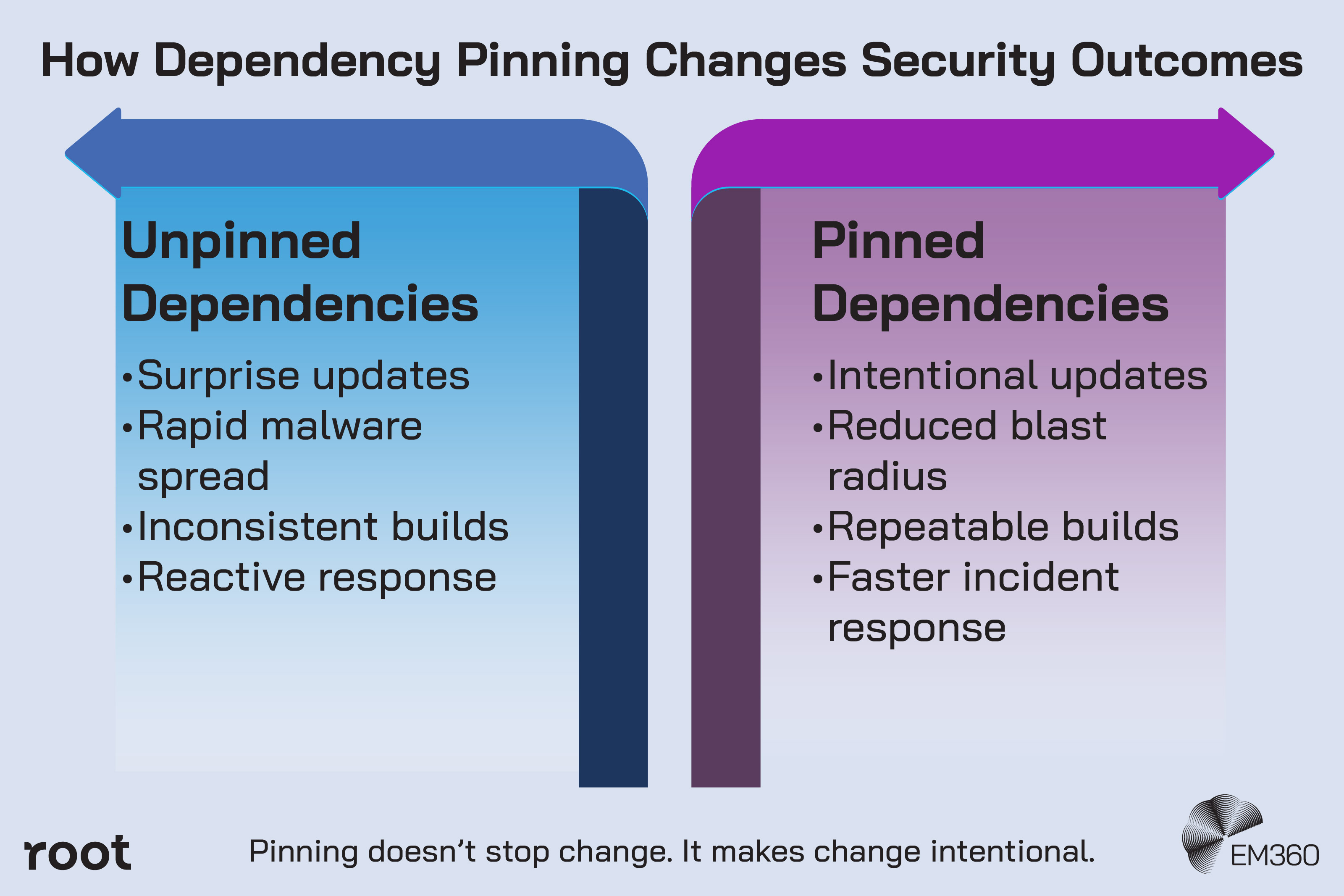 Infographic titled “How Dependency Pinning Changes Security Outcomes” comparing unpinned and pinned dependencies. The left column, “Unpinned Dependencies,” lists: surprise updates, rapid malware spread, inconsistent builds, and reactive response. The right column, “Pinned Dependencies,” lists: intentional updates, reduced blast radius, repeatable builds, and faster incident response. Bottom text reads: “Pinning doesn’t stop change. It makes change intentional.” Root logo appears bottom left and EM360 logo bottom right.
