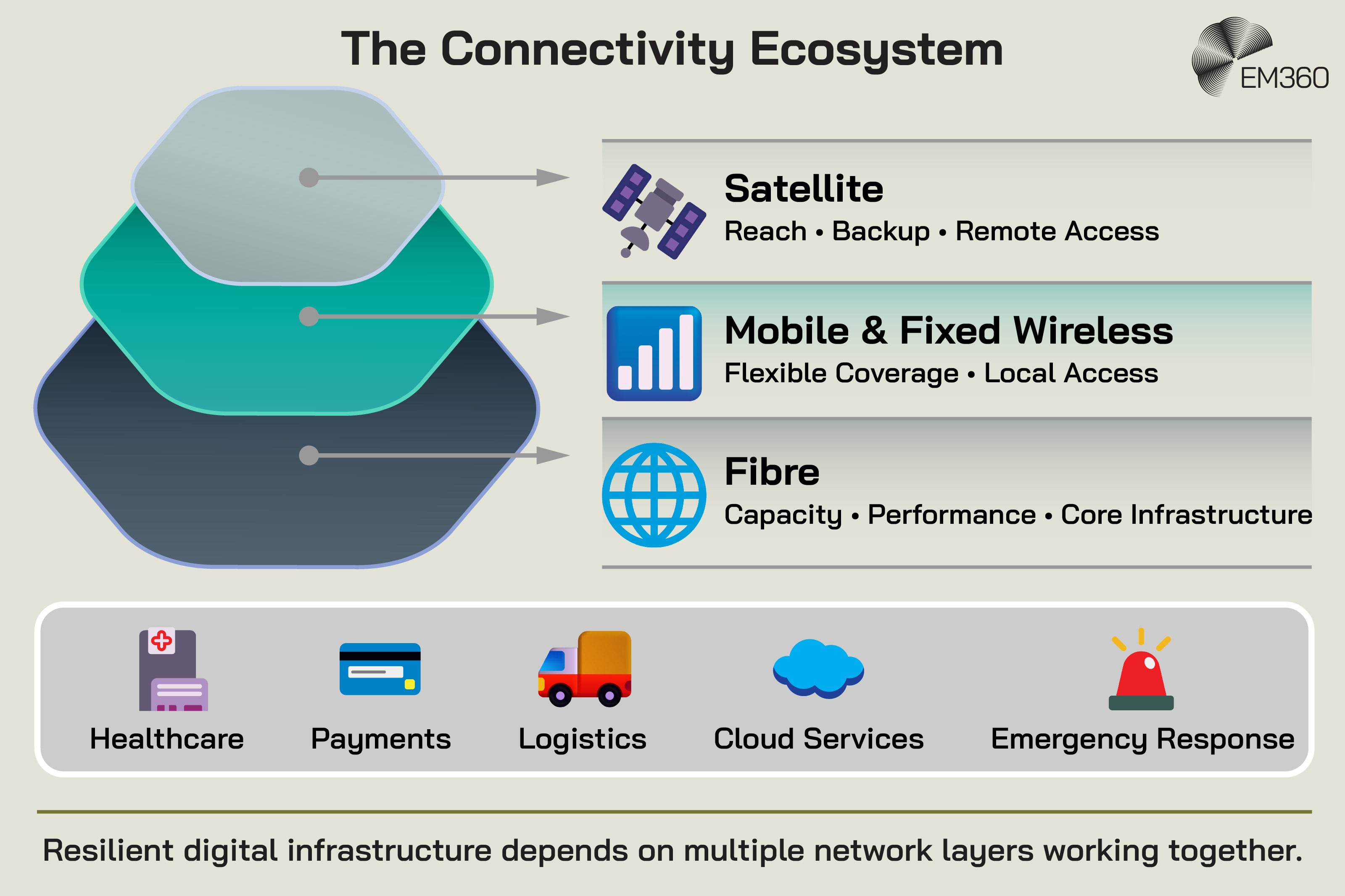 Infographic titled “The Connectivity Ecosystem” showing resilient digital connectivity as a combination of three complementary network layers. Satellite provides reach, backup connectivity and remote access; mobile and fixed wireless provide flexible coverage and local access; and fibre provides capacity, performance and core infrastructure. The three layers are illustrated as a connected stack rather than competing alternatives. Beneath them are five examples of services that depend on reliable connectivity: healthcare, payments, logistics, cloud services and emergency response. The graphic concludes that resilient digital infrastructure depends on multiple network layers working together.