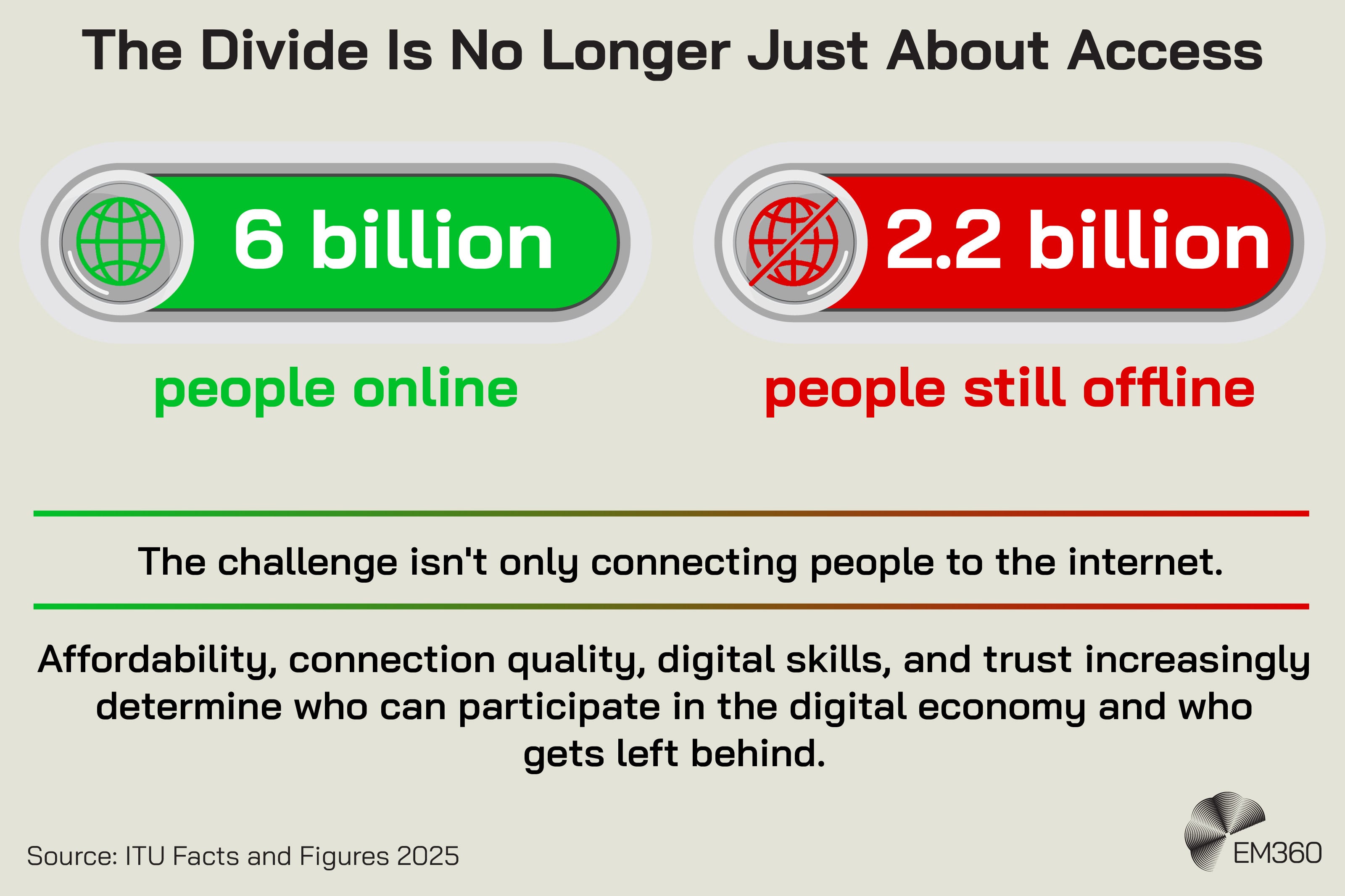Infographic titled “The Divide Is No Longer Just About Access” contrasting global internet connectivity and exclusion. A green panel with a globe icon states that 6 billion people are online, while a red panel with a crossed-out globe states that 2.2 billion people are still offline. Below, the graphic explains that the challenge isn’t only connecting people to the internet. Affordability, connection quality, digital skills and trust increasingly determine who can participate in the digital economy and who gets left behind. Source: ITU Facts and Figures 2025.