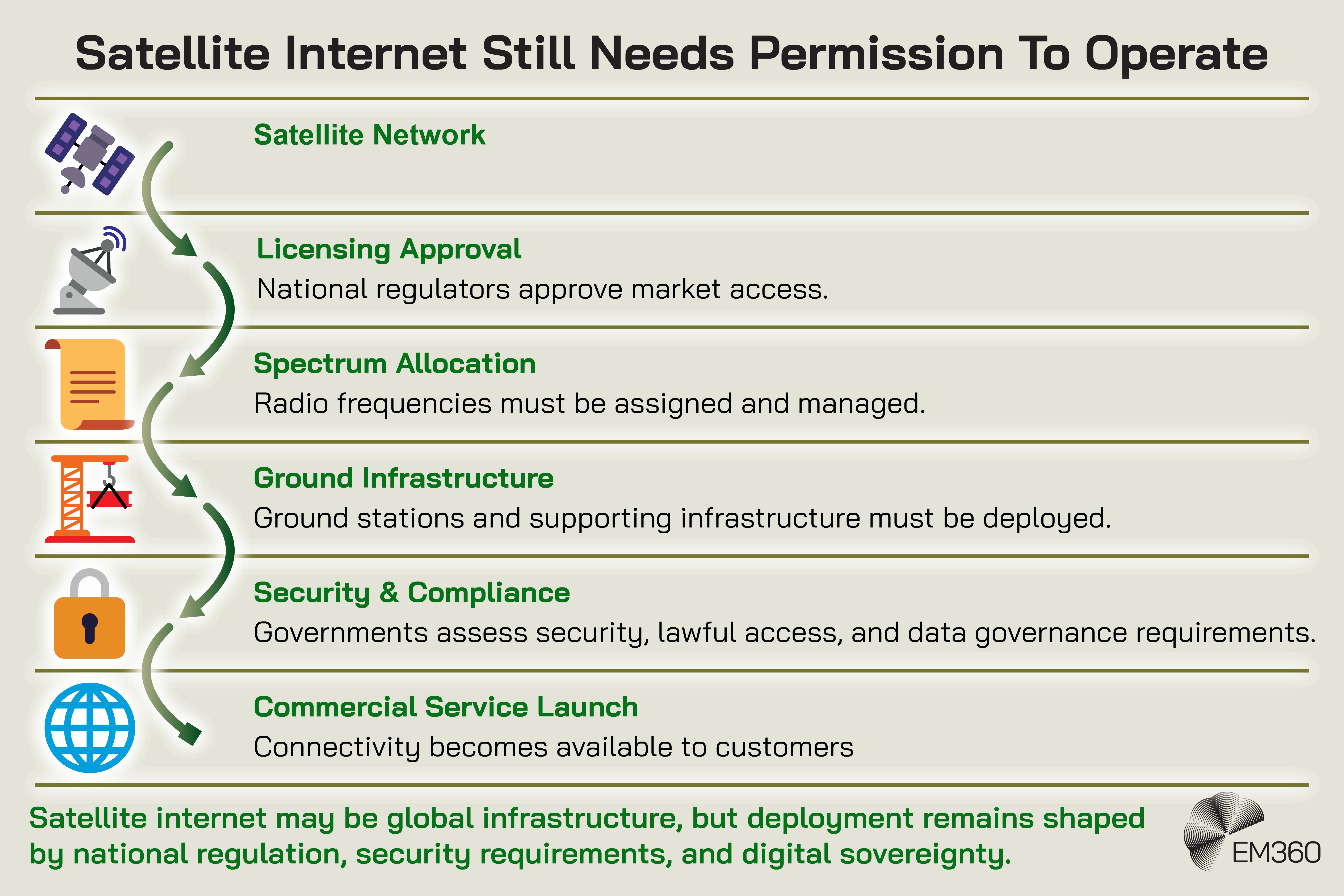 Process infographic titled “Satellite Internet Still Needs Permission To Operate” showing the stages required to turn a satellite network into a commercially available connectivity service. The sequence begins with the satellite network, followed by licensing approval, where national regulators approve market access; spectrum allocation, where radio frequencies must be assigned and managed; ground infrastructure, including deployment of ground stations and supporting infrastructure; and security and compliance, where governments assess security, lawful access and data governance requirements. The final stage is commercial service launch, when connectivity becomes available to customers. A concluding statement explains that although satellite internet may be global infrastructure, its deployment remains shaped by national regulation, security requirements and digital sovereignty.