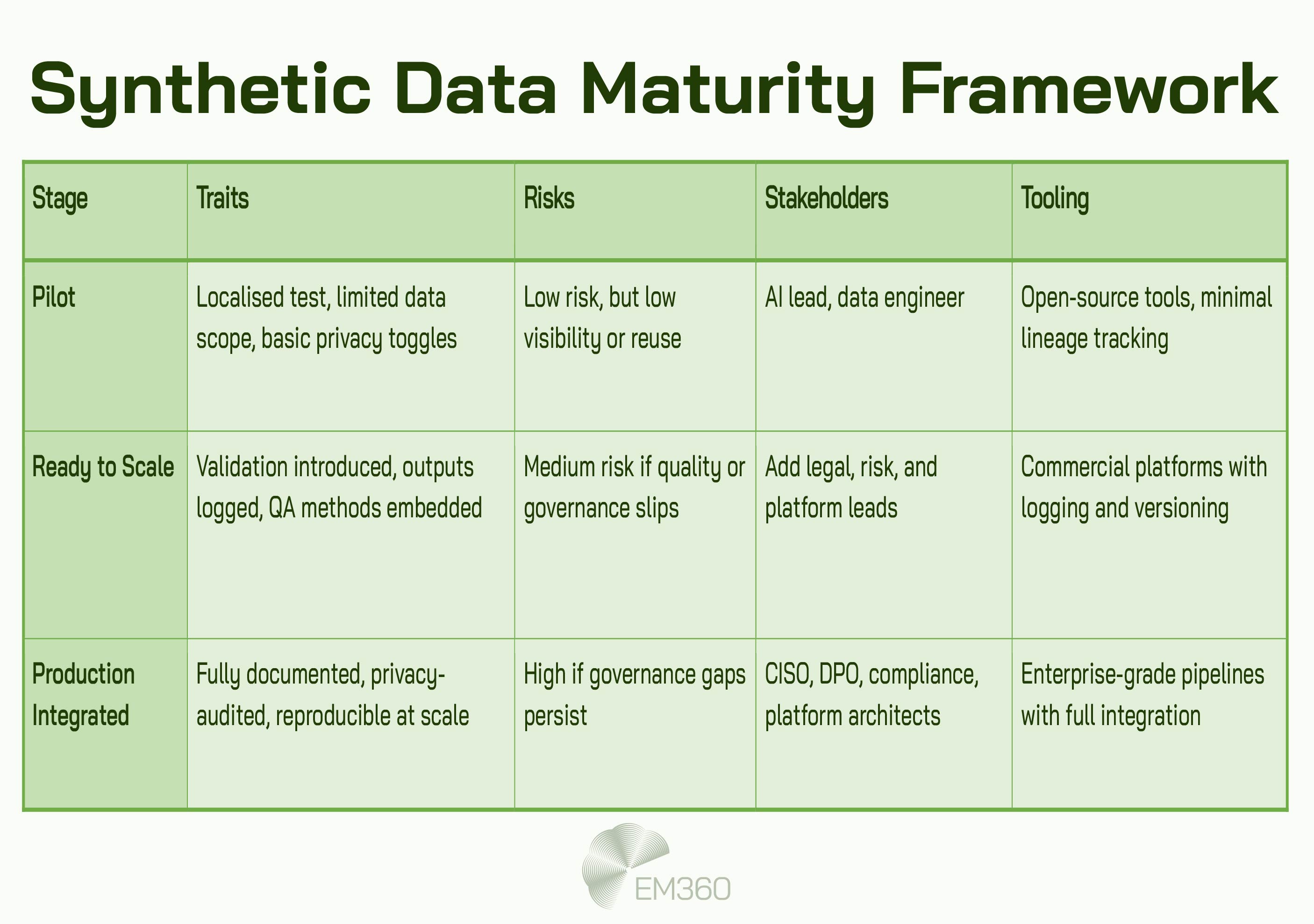 Infographic titled “Synthetic Data Maturity Framework” featuring a green five-column table. Rows define three maturity stages for synthetic data deployment: "Pilot," "Ready to Scale," and "Production Integrated." Each stage is described by traits, associated risks, required stakeholders, and tooling used. The table uses light green tones, and the EM360 logo appears at the bottom.