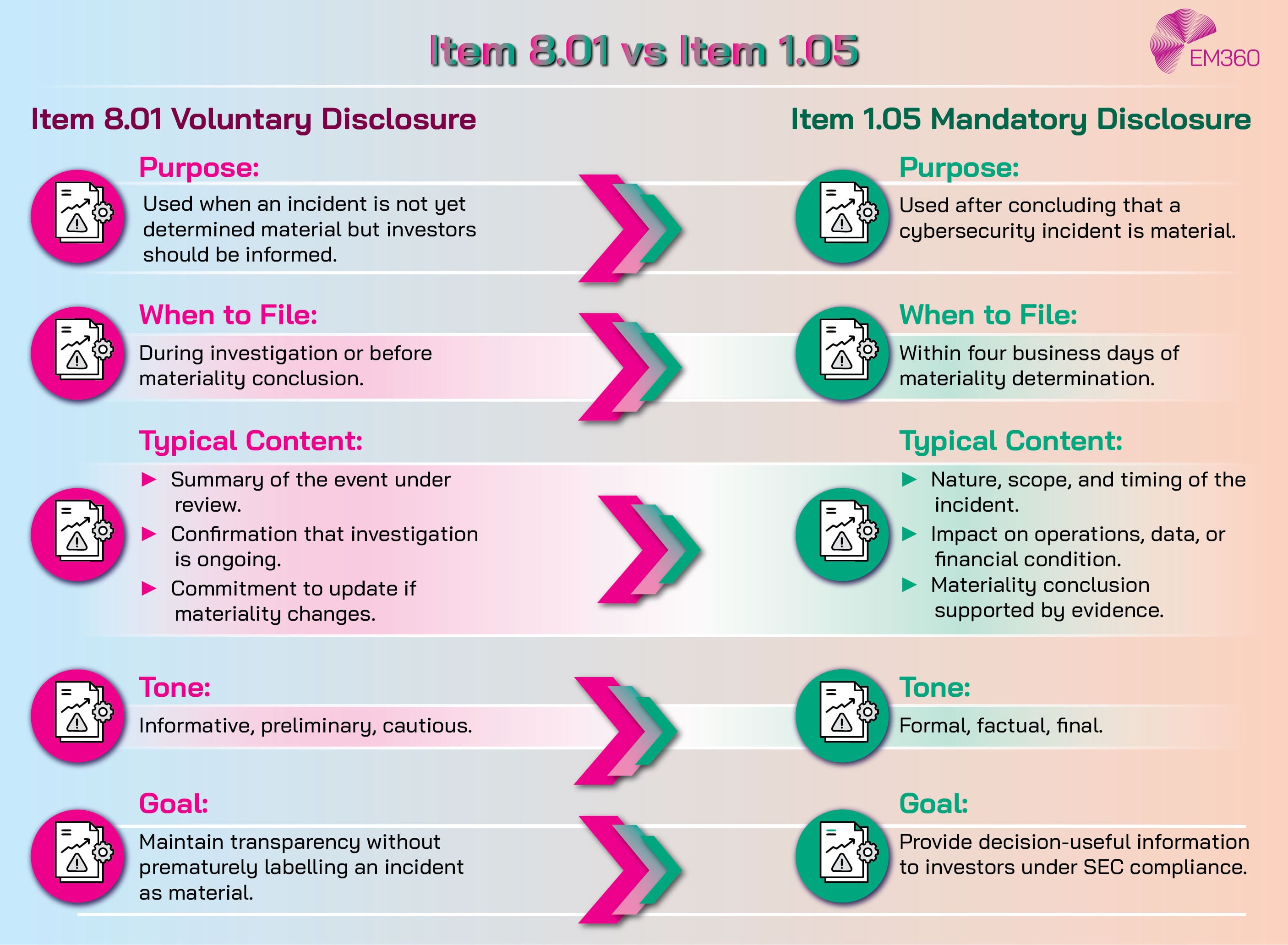 Infographic titled ‘Item 8.01 vs Item 1.05’ comparing SEC disclosure types. The left column in pink covers Item 8.01 Voluntary Disclosure, explaining it’s used before materiality is determined, during investigations, with informative and cautious tone. The right column in teal covers Item 1.05 Mandatory Disclosure, used after confirming materiality within four business days, with formal and factual tone. Arrows connect each matching section: purpose, timing, content, tone, and goal.