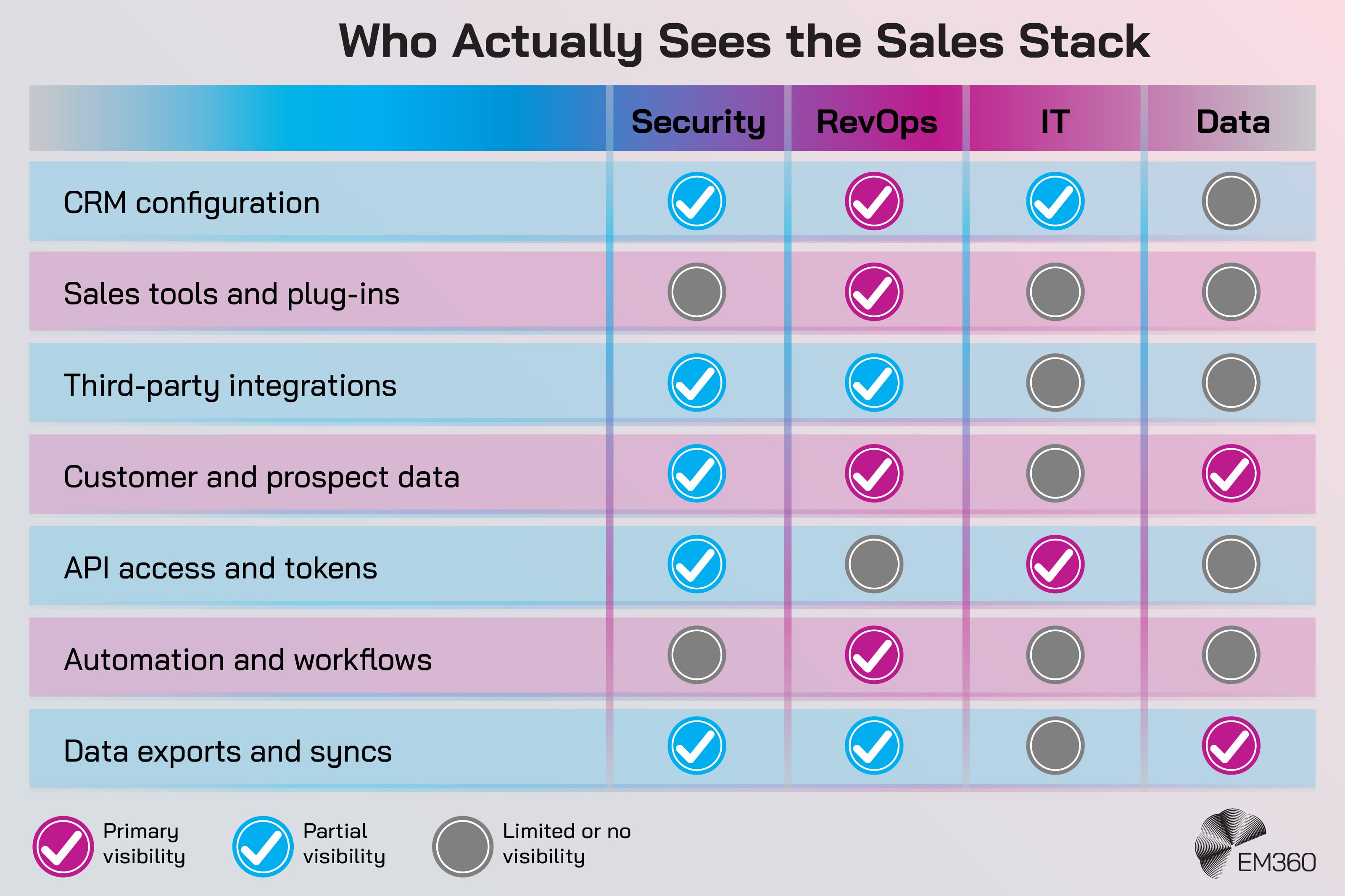 Table titled “Who Actually Sees the Sales Stack” comparing visibility across four teams: Security, RevOps, IT, and Data. Rows list CRM configuration, sales tools and plug-ins, third-party integrations, customer and prospect data, API access and tokens, automation and workflows, and data exports and syncs. The table shows that no single team has full visibility across all areas. Security has partial visibility across most access and data elements, RevOps has primary visibility into sales tools, workflows, and customer data, IT has primary visibility into API access and CRM configuration, and Data teams primarily see customer data and exports. A legend indicates primary visibility, partial visibility, and limited or no visibility.