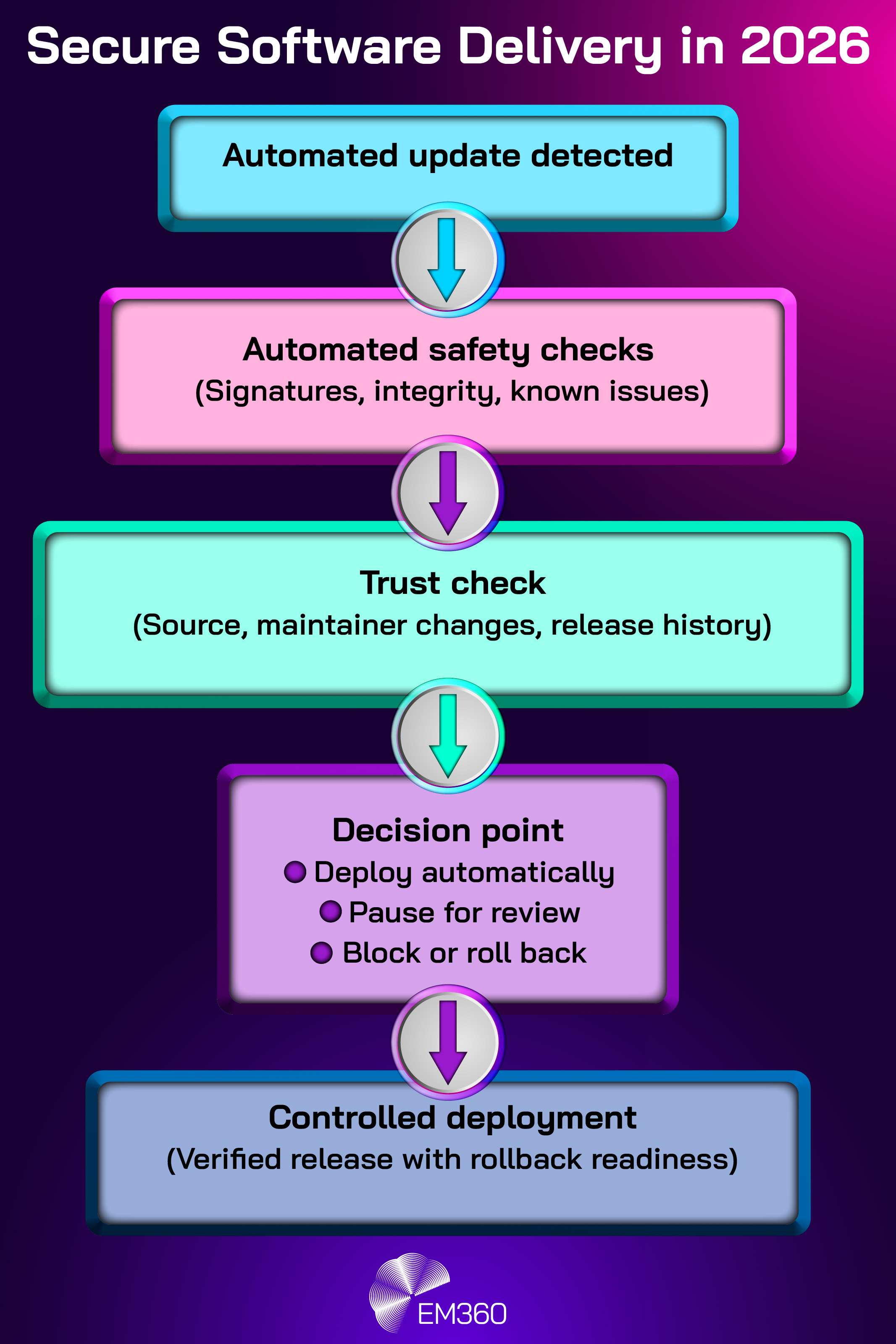 Flow diagram titled &ldquo;Secure Software Delivery in 2026.&rdquo; The diagram shows a step-by-step process: &ldquo;Automated update detected,&rdquo; followed by &ldquo;Automated safety checks&rdquo; including signatures, integrity, and known issues, then a &ldquo;Trust check&rdquo; covering source, maintainer changes, and release history. This leads to a decision point with three options: deploy automatically, pause for review, or block or roll back. The final step is &ldquo;Controlled deployment,&rdquo; described as a verified release with rollback readiness. EM360 branding appears at the bottom.