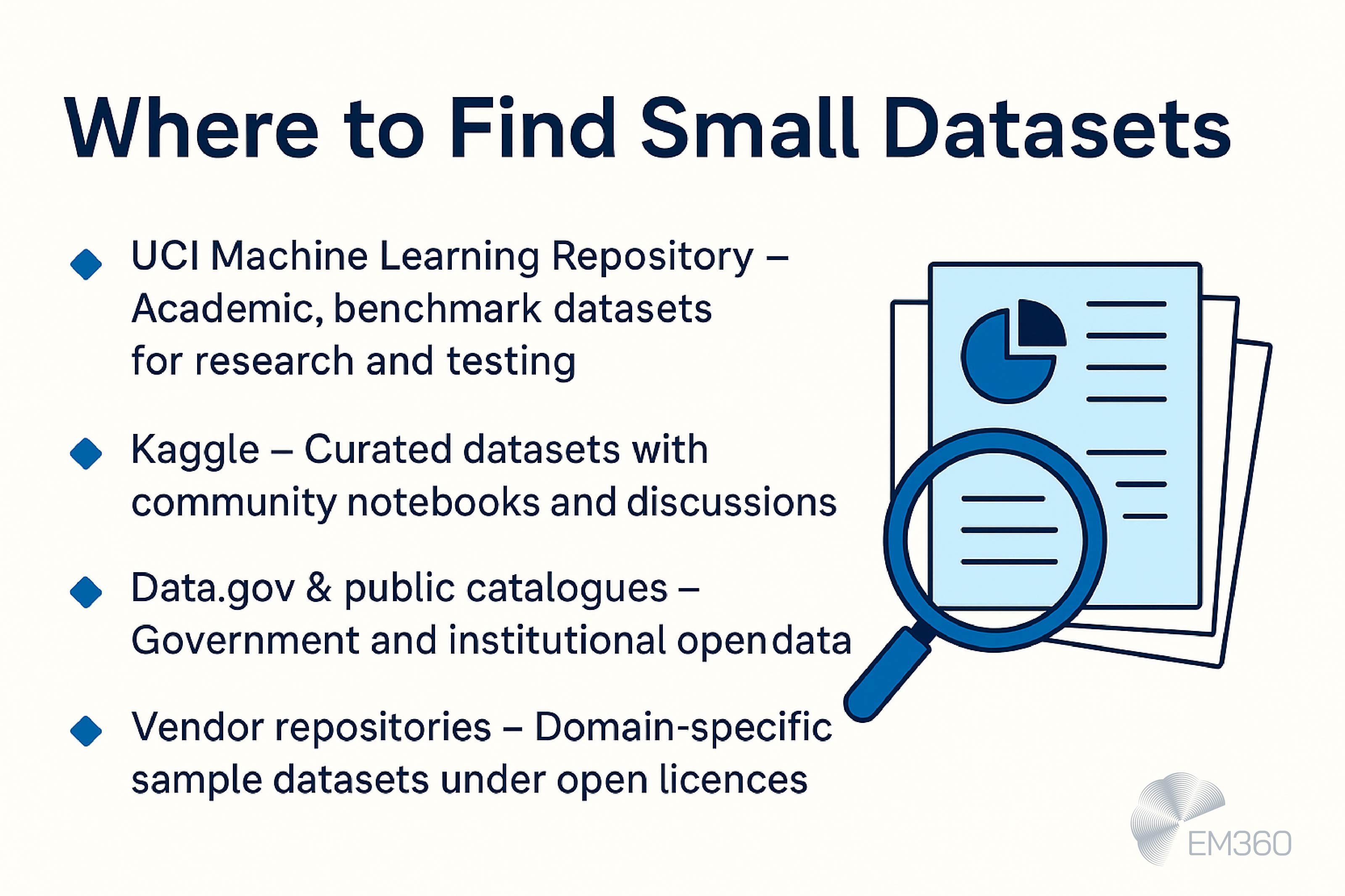 Infographic titled ‘Where to Find Small Datasets.’ Lists four sources: UCI Machine Learning Repository for academic research, Kaggle for curated datasets with notebooks, Data.gov and public catalogues for government and institutional open data, and vendor repositories offering domain-specific datasets under open licences. Includes illustration of documents with a magnifying glass and pie chart. EM360 logo at the bottom.