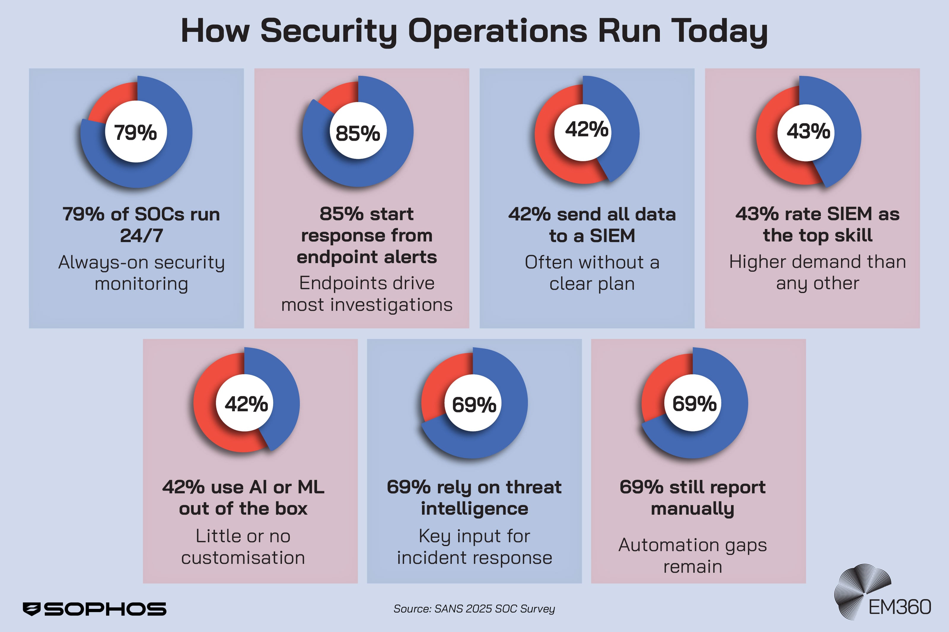 Infographic titled “How Security Operations Run Today” showing seven donut charts with statistics: 79% of SOCs run 24/7; 85% start response from endpoint alerts; 42% send all data to a SIEM; 43% rate SIEM as the top skill; 42% use AI or ML out of the box; 69% rely on threat intelligence; and 69% still report manually. Source: SANS 2025 SOC Survey. Branded with Sophos and EM360Tech logos.