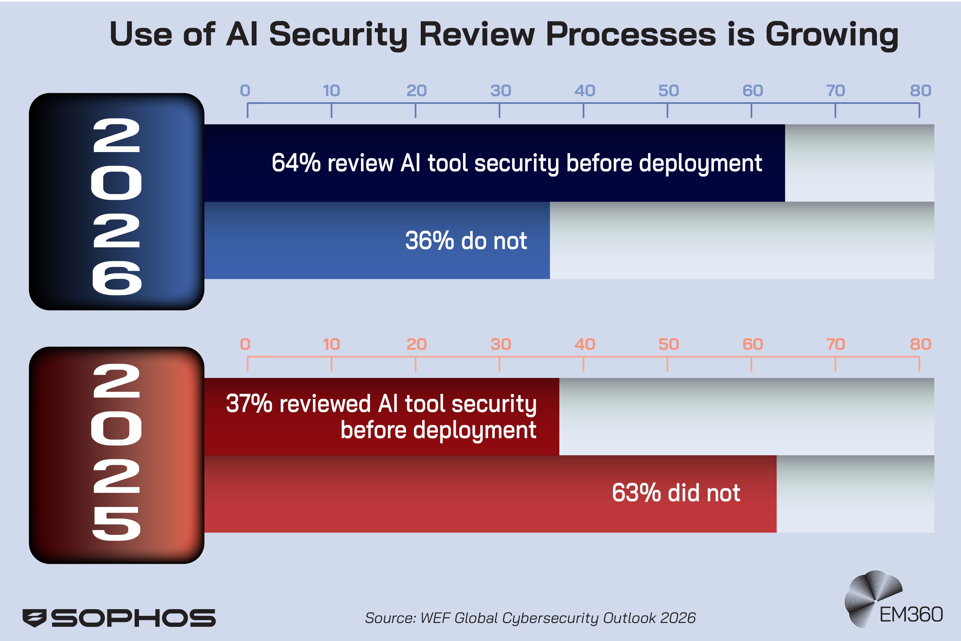 Bar chart titled “Use of AI Security Review Processes Is Growing” comparing 2026 and 2025. In 2026, 64% review AI tool security before deployment and 36% do not. In 2025, 37% reviewed AI tool security before deployment and 63% did not. Source: WEF Global Cybersecurity Outlook 2026. Branded with Sophos and EM360Tech logos.