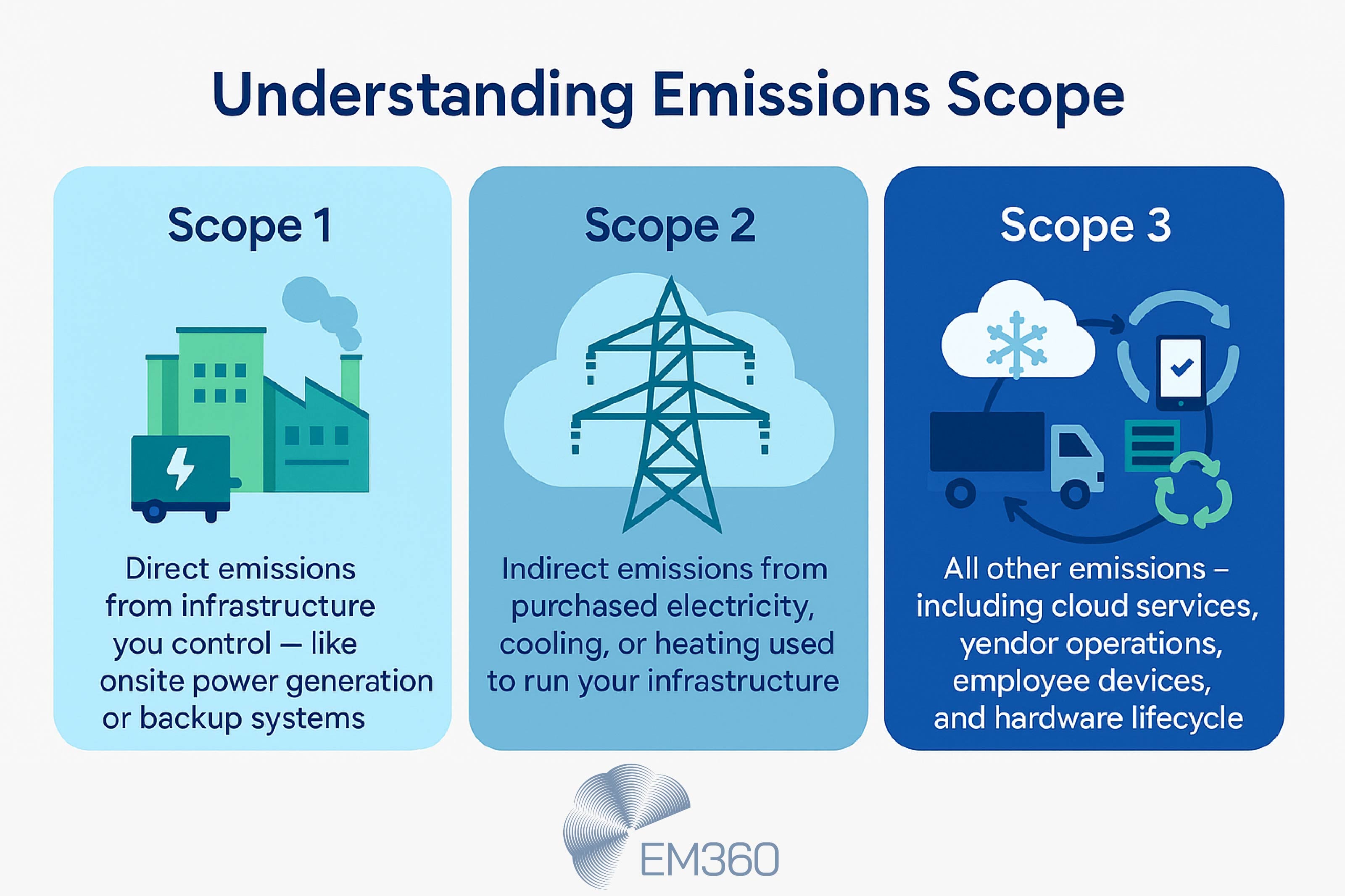 Infographic titled “Understanding Emissions Scope” with three vertical panels. Scope 1 shows a factory and truck, describing direct emissions from owned infrastructure. Scope 2 shows a power grid icon in a cloud, representing indirect emissions from purchased electricity, cooling, or heating. Scope 3 shows cloud services, a truck, and recycling symbols, describing external emissions including vendor operations, employee devices, and lifecycle impact.