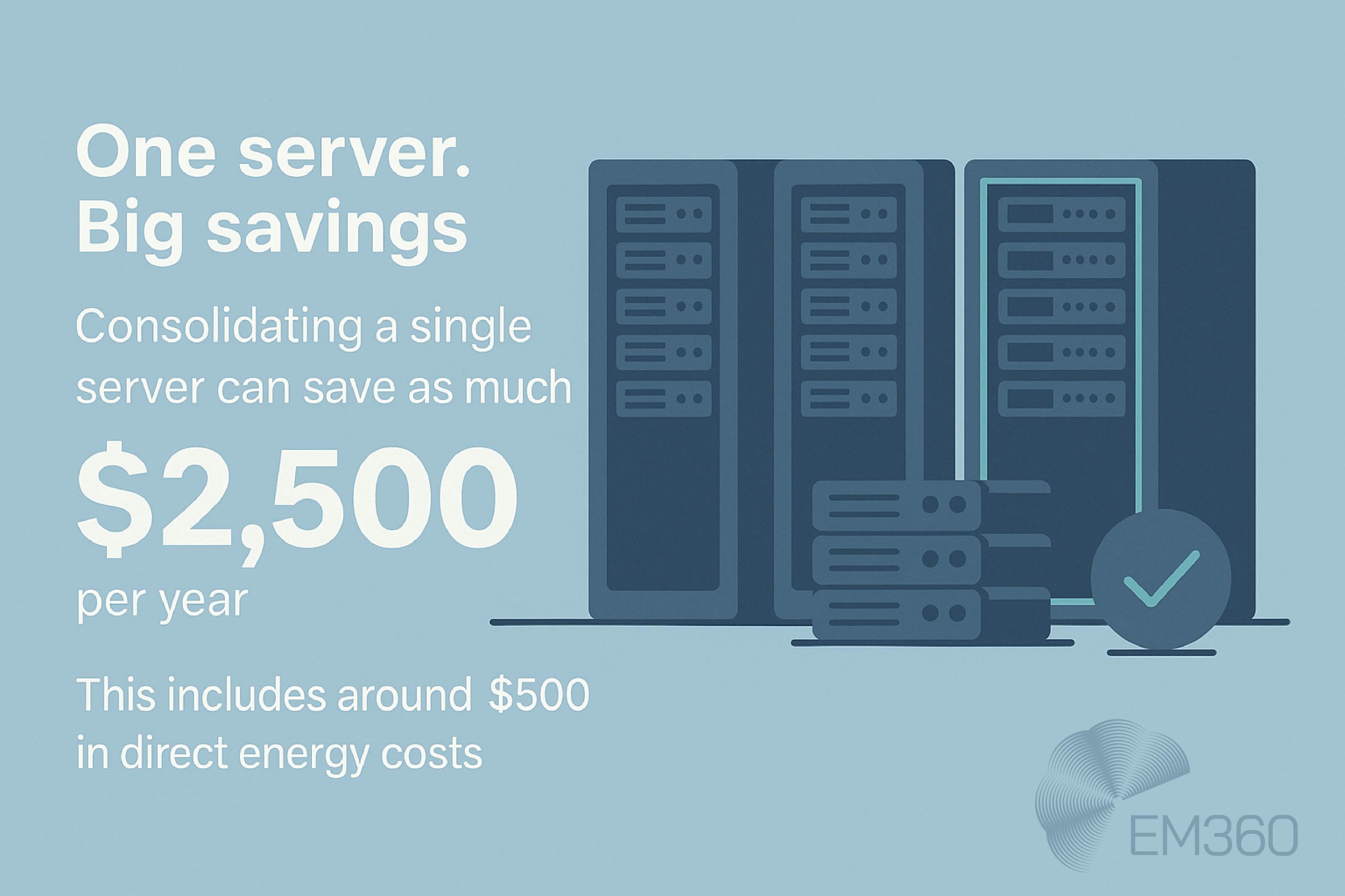 Infographic showing a row of server racks with a tick icon. Text reads: “One server. Big savings. Consolidating a single server can save as much as $2,500 per year. This includes around $500 in direct energy costs.” Branded with EM360 logo.
