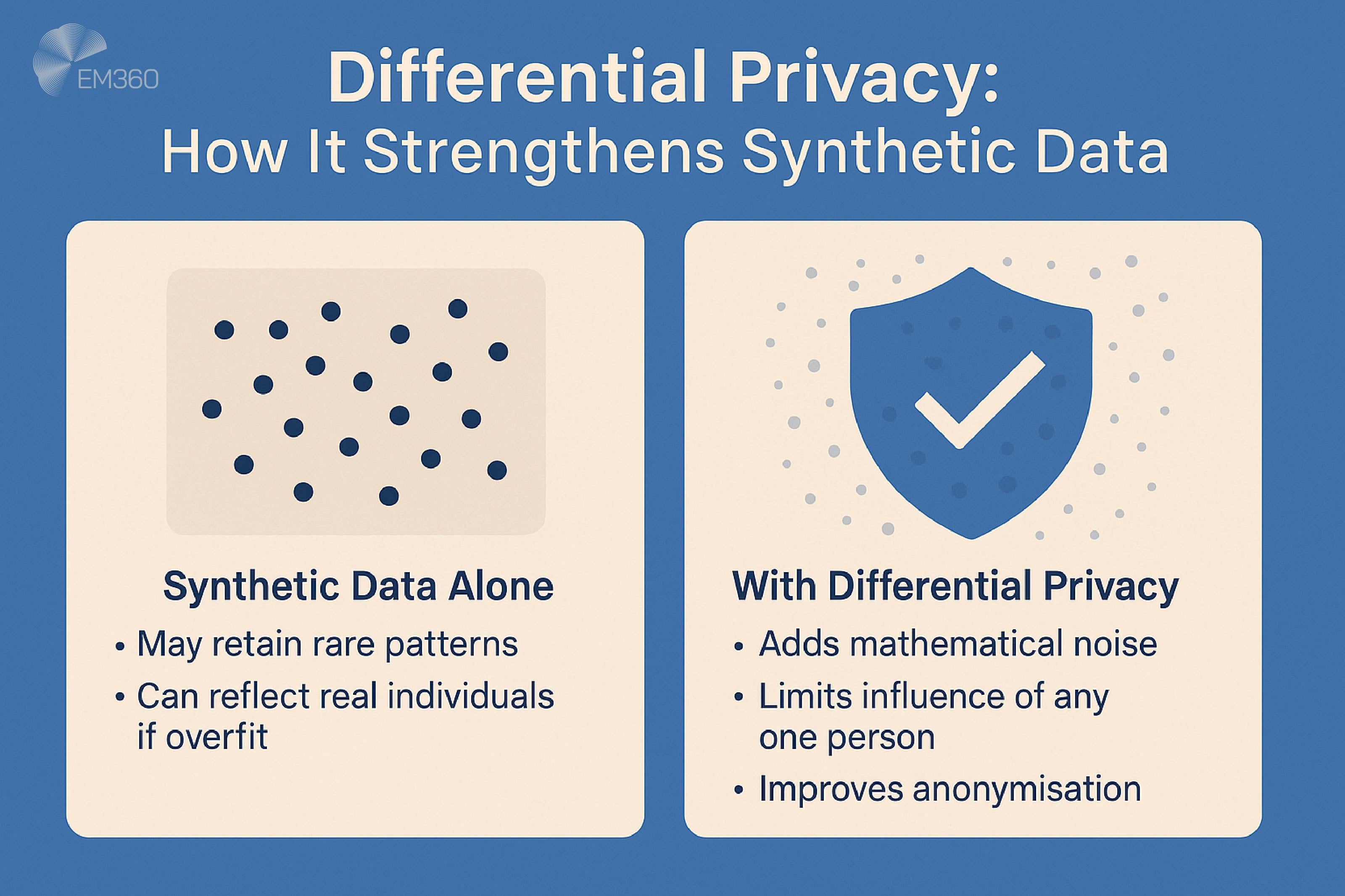 An infographic titled "Differential Privacy: How It Strengthens Synthetic Data" shows a side-by-side comparison of two concepts. On the left, under the heading &ldquo;Synthetic Data Alone,&rdquo; a beige box with black dots illustrates data points, accompanied by text explaining it may retain rare patterns and reflect real individuals if overfit. On the right, under &ldquo;With Differential Privacy,&rdquo; a blue shield icon with a white check mark represents added protection, alongside bullet points explaining that differential privacy adds mathematical noise, limits the influence of any one person, and improves anonymisation. The EM360 logo appears in the top left corner.