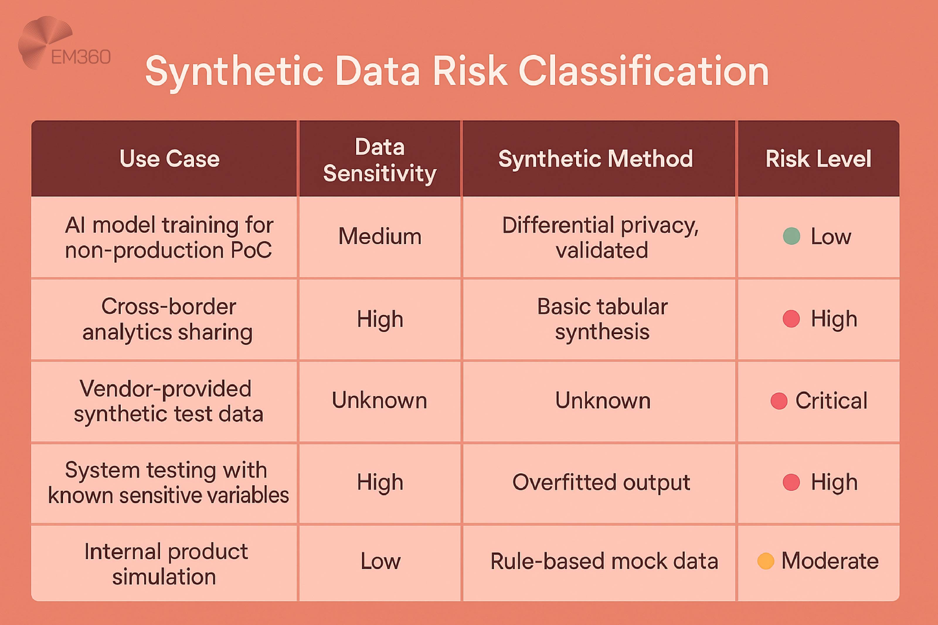 An infographic titled "Synthetic Data Risk Classification" shows a 5-row, 4-column table comparing different use cases of synthetic data by risk level. Columns are labelled: Use Case, Data Sensitivity, Synthetic Method, and Risk Level. Examples include AI model training for non-production PoC (medium sensitivity, differential privacy, low risk), cross-border analytics sharing (high sensitivity, basic synthesis, high risk), vendor-provided synthetic test data (unknown data and method, critical risk), system testing with known sensitive variables (high sensitivity, overfitted output, high risk), and internal product simulation (low sensitivity, mock data, moderate risk). Each row includes a colour-coded dot for the risk level. The EM360 logo is in the top-left corner.