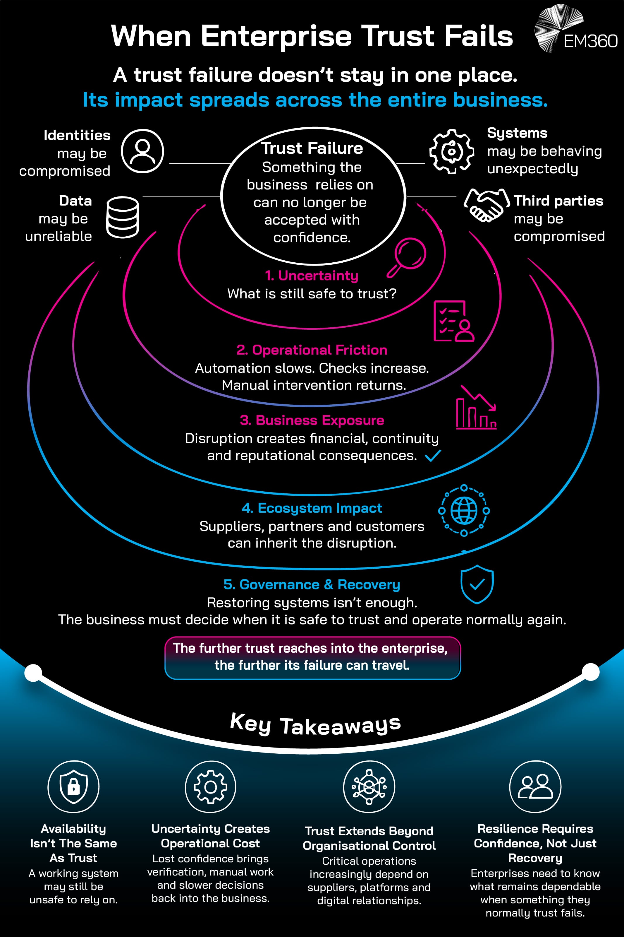 An EM360 infographic showing how a trust failure can spread across an organisation and its wider ecosystem. A central trust failure, where something the business relies on can no longer be accepted with confidence, may involve compromised identities, unreliable data, unexpected system behaviour or compromised third parties. The impact expands through five stages: uncertainty over what remains safe to trust; operational friction as automation slows, checks increase and manual intervention returns; business exposure through financial, continuity and reputational consequences; ecosystem impact affecting suppliers, partners and customers; and governance and recovery, where the organisation must determine when normal operations can safely resume. Key takeaways emphasise that system availability doesn't guarantee trust, uncertainty creates operational costs, trust extends beyond organisational control, and resilience requires confidence in what remains dependable.