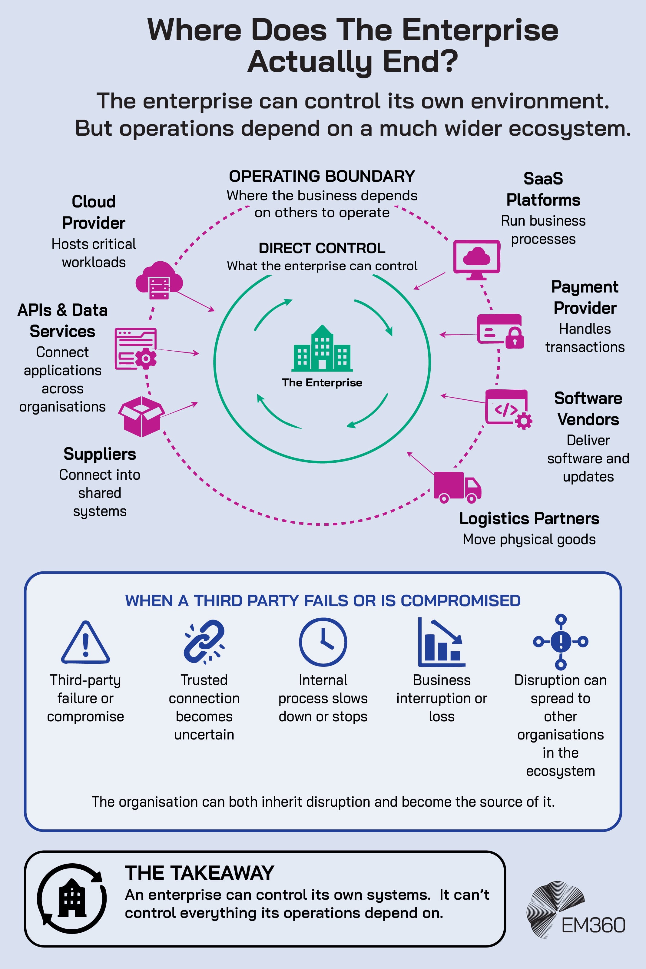 An EM360 infographic illustrating the difference between an enterprise's direct control and the wider operating ecosystem it depends on. The enterprise sits within a direct-control boundary, surrounded by external dependencies including cloud providers, APIs and data services, suppliers, SaaS platforms, payment providers, software vendors and logistics partners. A second diagram shows how third-party failure or compromise can make trusted connections uncertain, slow or stop internal processes, cause business interruption or loss, and spread disruption to other organisations in the ecosystem. The central takeaway is that an enterprise can control its own systems, but it can't control everything its operations depend on.