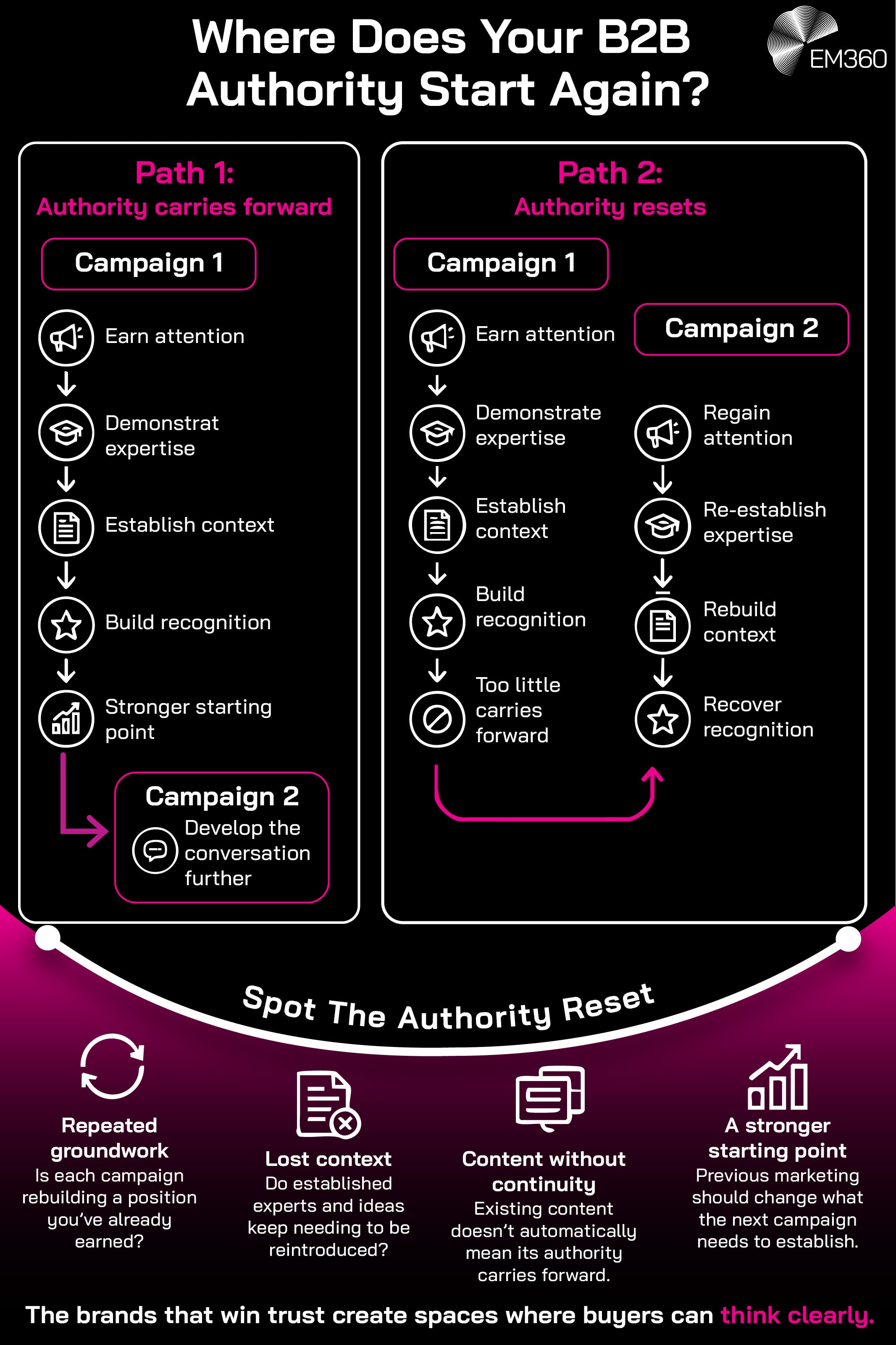 EM360 infographic titled “Where Does Your B2B Authority Start Again?”, featuring a black background, white text and bright pink accents. Two side-by-side flowcharts compare “Path 1: Authority carries forward”, where a second campaign builds on existing attention, expertise, context and recognition, with “Path 2: Authority resets”, where these must be rebuilt. A pink gradient section titled “Spot The Authority Reset” highlights four considerations: repeated groundwork, lost context, content without continuity and a stronger starting point. The closing statement reads, “The brands that win trust create spaces where buyers can think clearly.” White icons, connecting arrows and the EM360 logo complete the design.