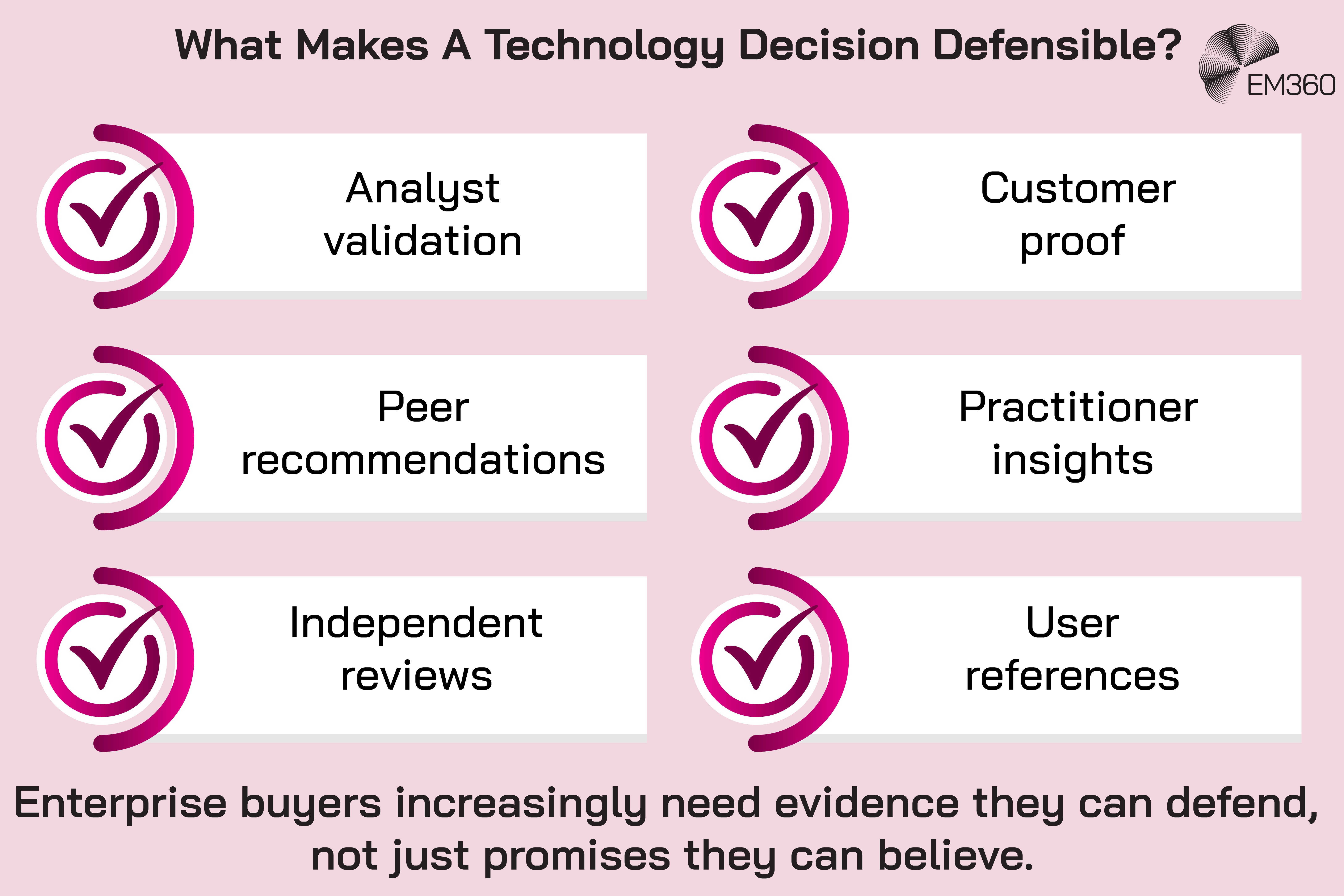 Infographic titled &ldquo;What Makes a Technology Decision Defensible?&rdquo; showing six forms of evidence enterprise buyers can use to support technology purchasing decisions: analyst validation, customer proof, peer recommendations, practitioner insights, independent reviews and user references. Each appears beside a checkmark icon, with a statement at the bottom explaining that enterprise buyers increasingly need evidence they can defend rather than promises they can simply believe. An EM360 logo appears at the top.