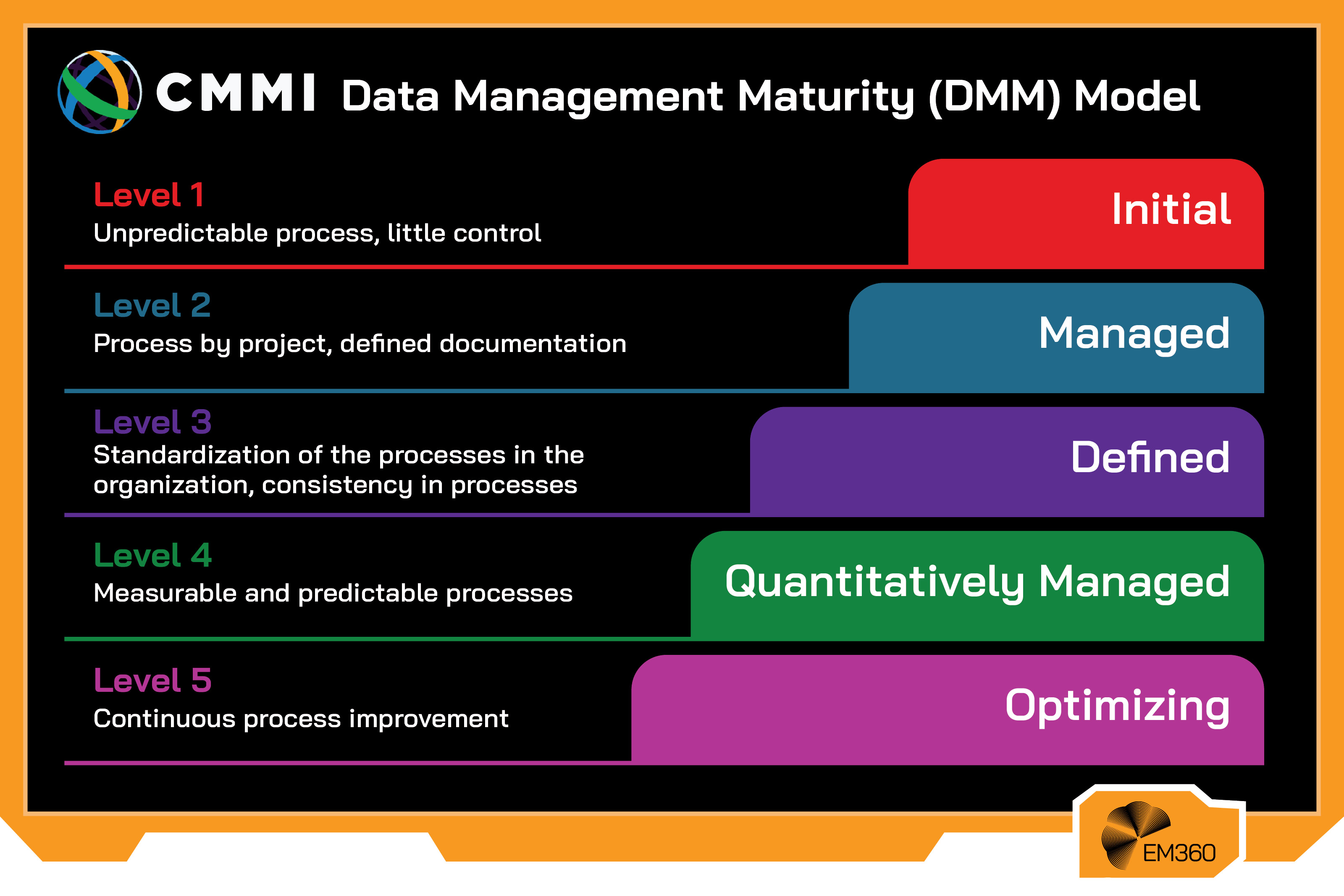 Infographic of the CMMI Data Management Maturity (DMM) Model showing five maturity levels from Level 1 Initial to Level 5 Optimizing, with descriptions including unpredictable processes, defined documentation, standardized processes, measurable performance, and continuous improvement.