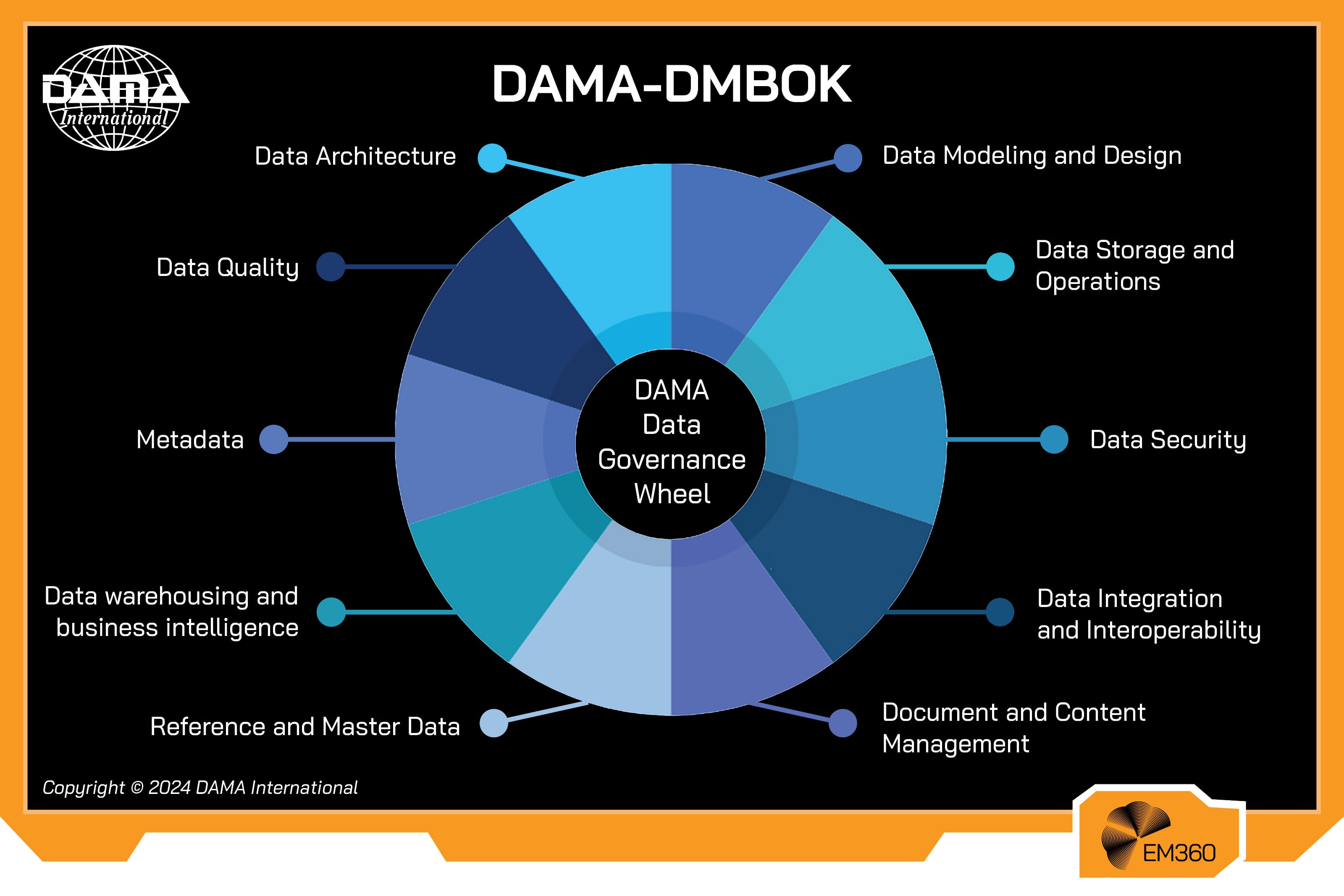 Diagram of the DAMA-DMBOK data governance framework presented as the DAMA Data Governance Wheel, showing core data management functions such as data architecture, data quality, metadata, data security, data integration, and data modelling and design.