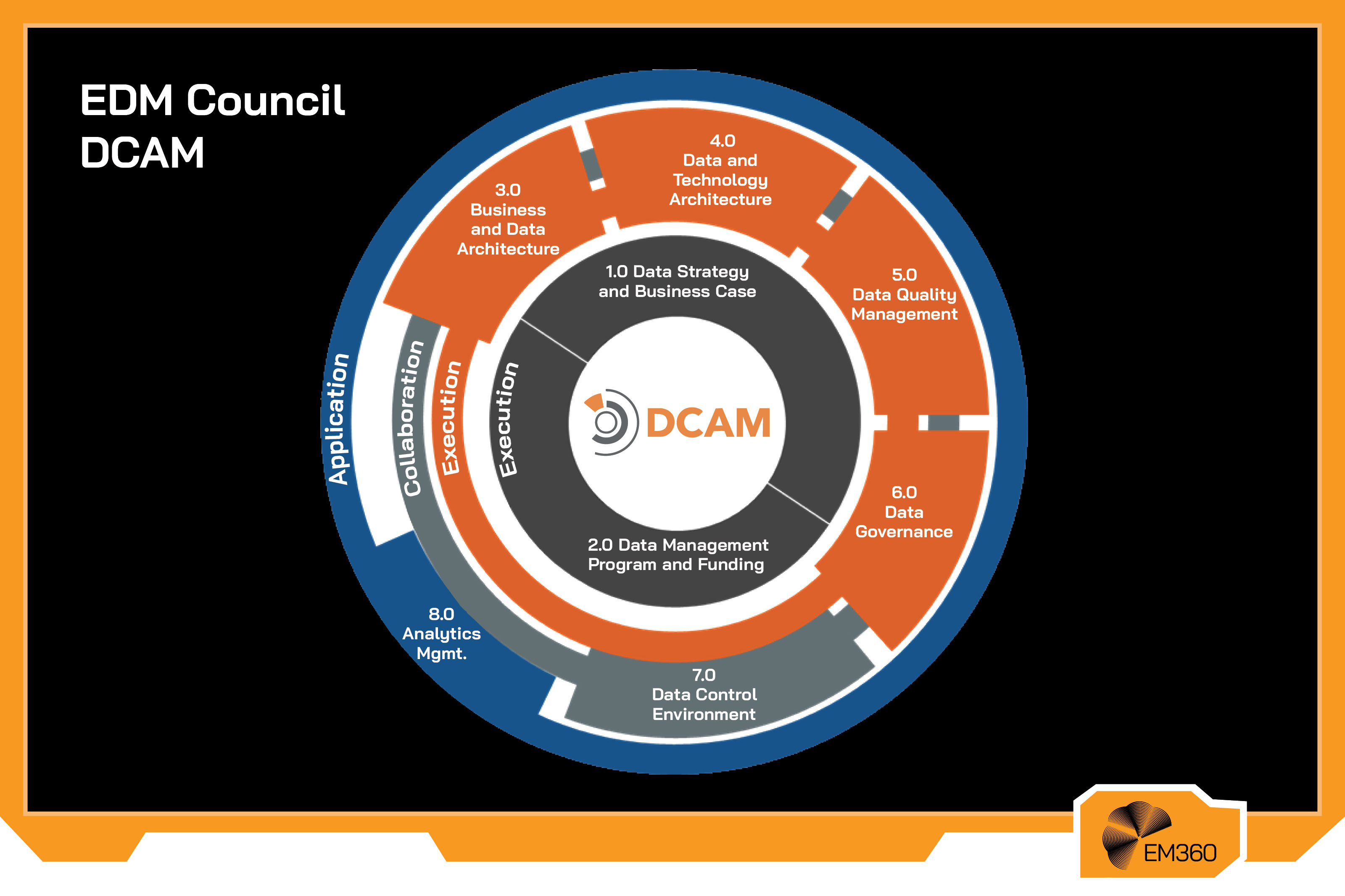 EDM Council DCAM framework diagram showing data management capability model with domains including data strategy, architecture, data quality, governance, control environment, and analytics management.