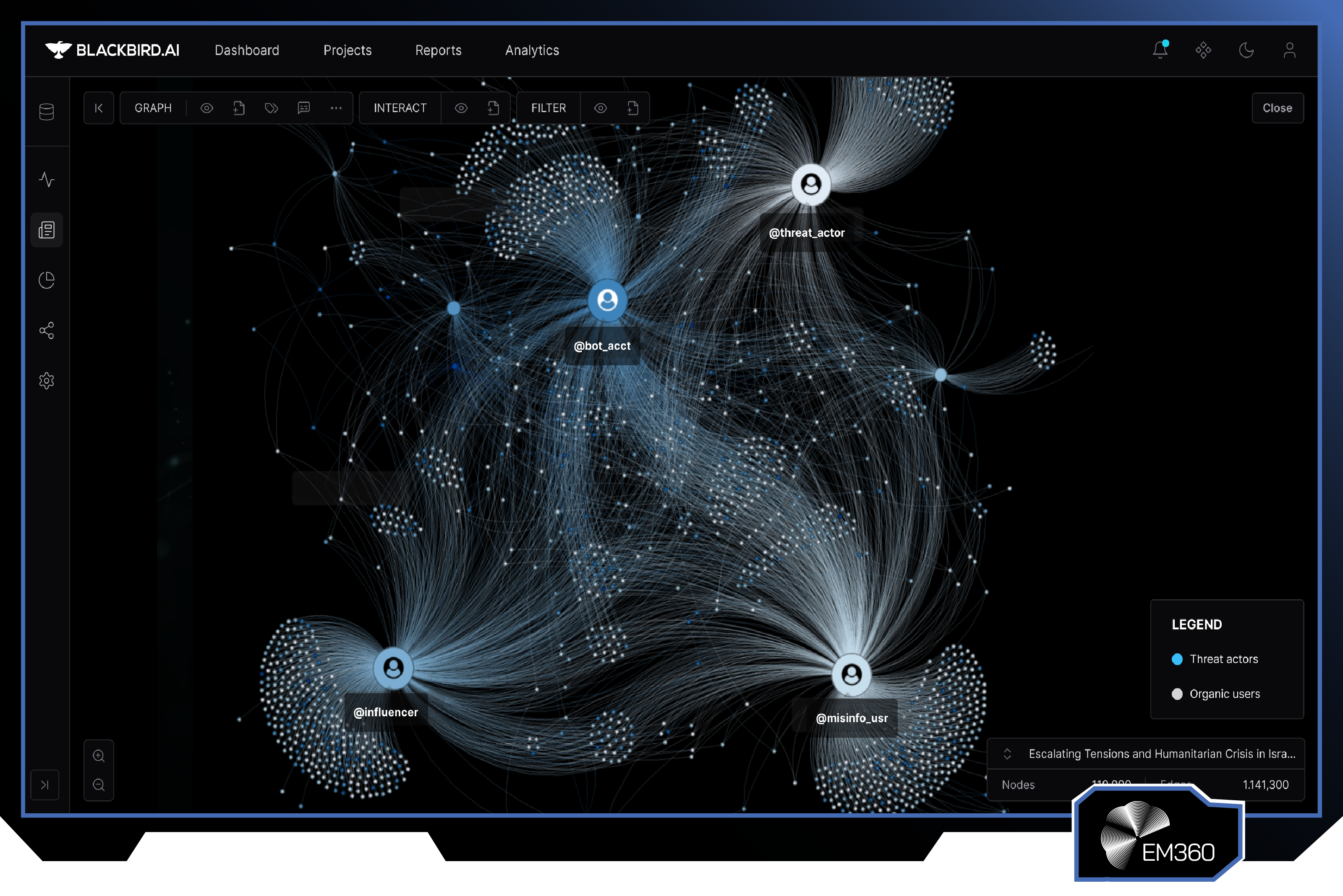 Screenshot of the Blackbird.AI platform visualising a large network map of connected accounts, threat actors, influencers, and misinformation sources, illustrating how narratives spread through coordinated amplification and online influence networks.