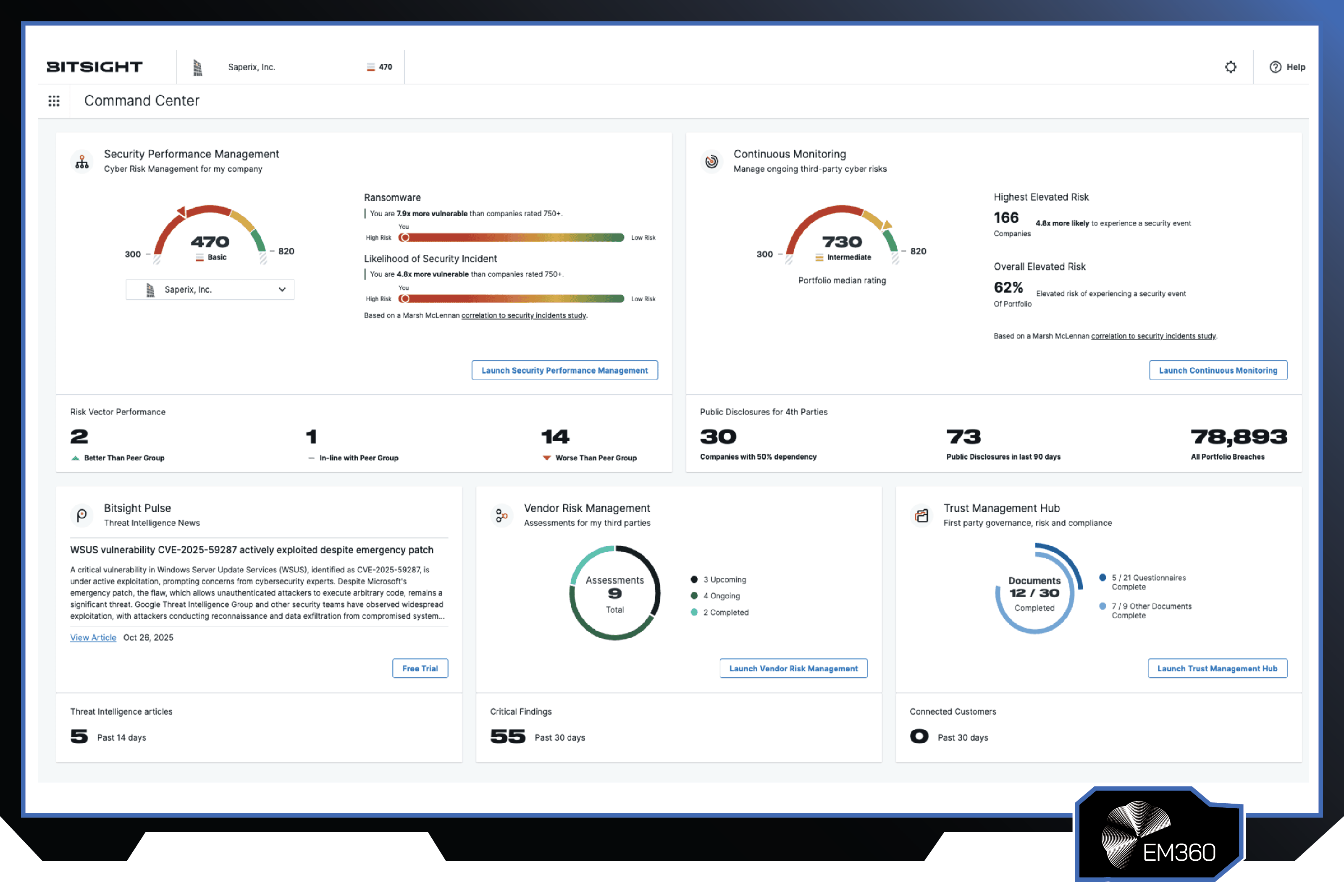 Screenshot of the BitSight cyber risk and vendor risk management dashboard showing security performance ratings, continuous monitoring metrics, ransomware exposure analysis, and third-party assessment tracking.