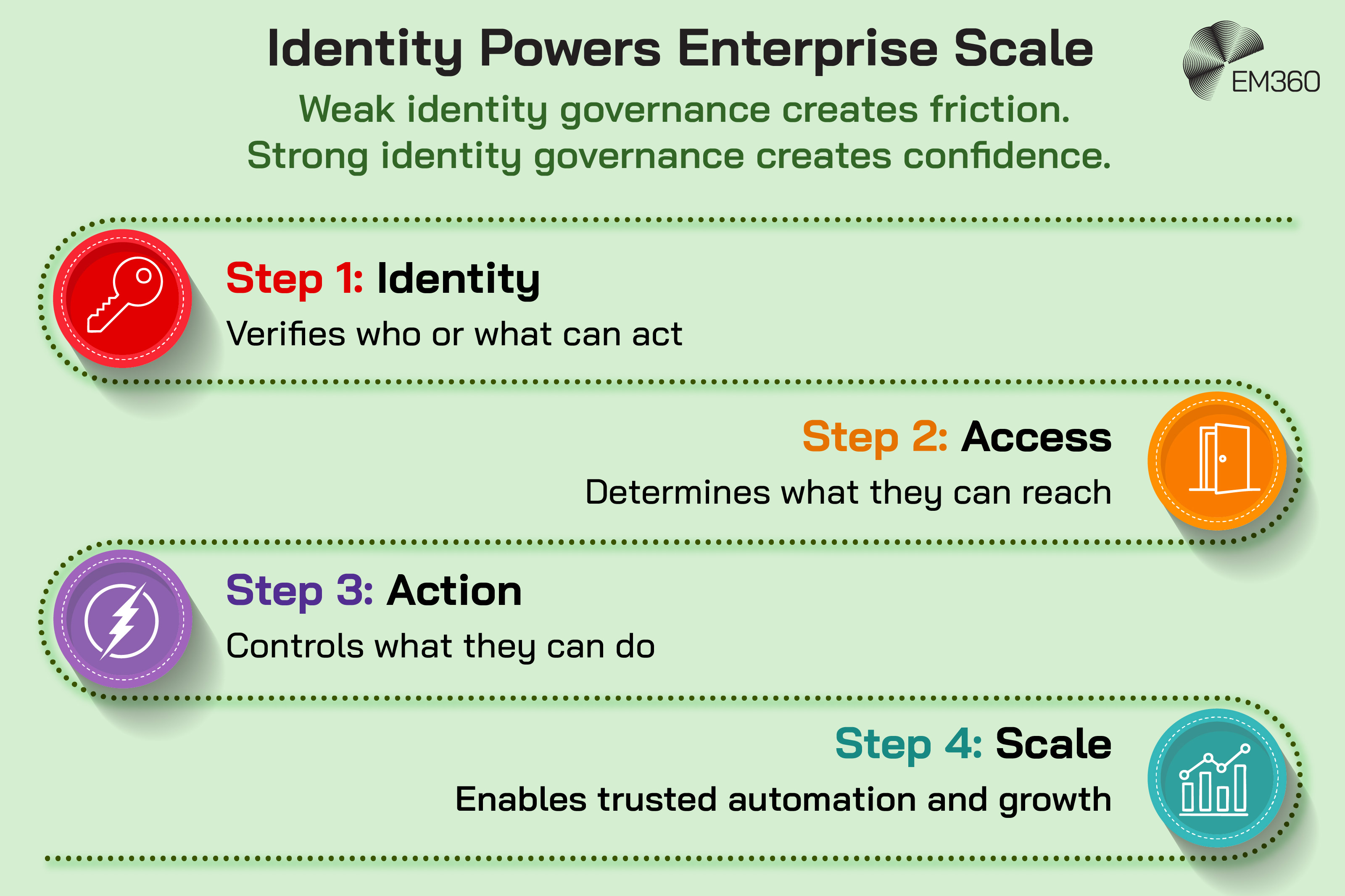Pale green EM360 infographic titled “Identity Powers Enterprise Scale”, with the message that weak identity governance creates friction while strong governance creates confidence. A four-step path with coloured icons shows: Identity verifies who or what can act; Access determines what they can reach; Action controls what they can do; and Scale enables trusted automation and growth. EM360 logo in the top-right corner.