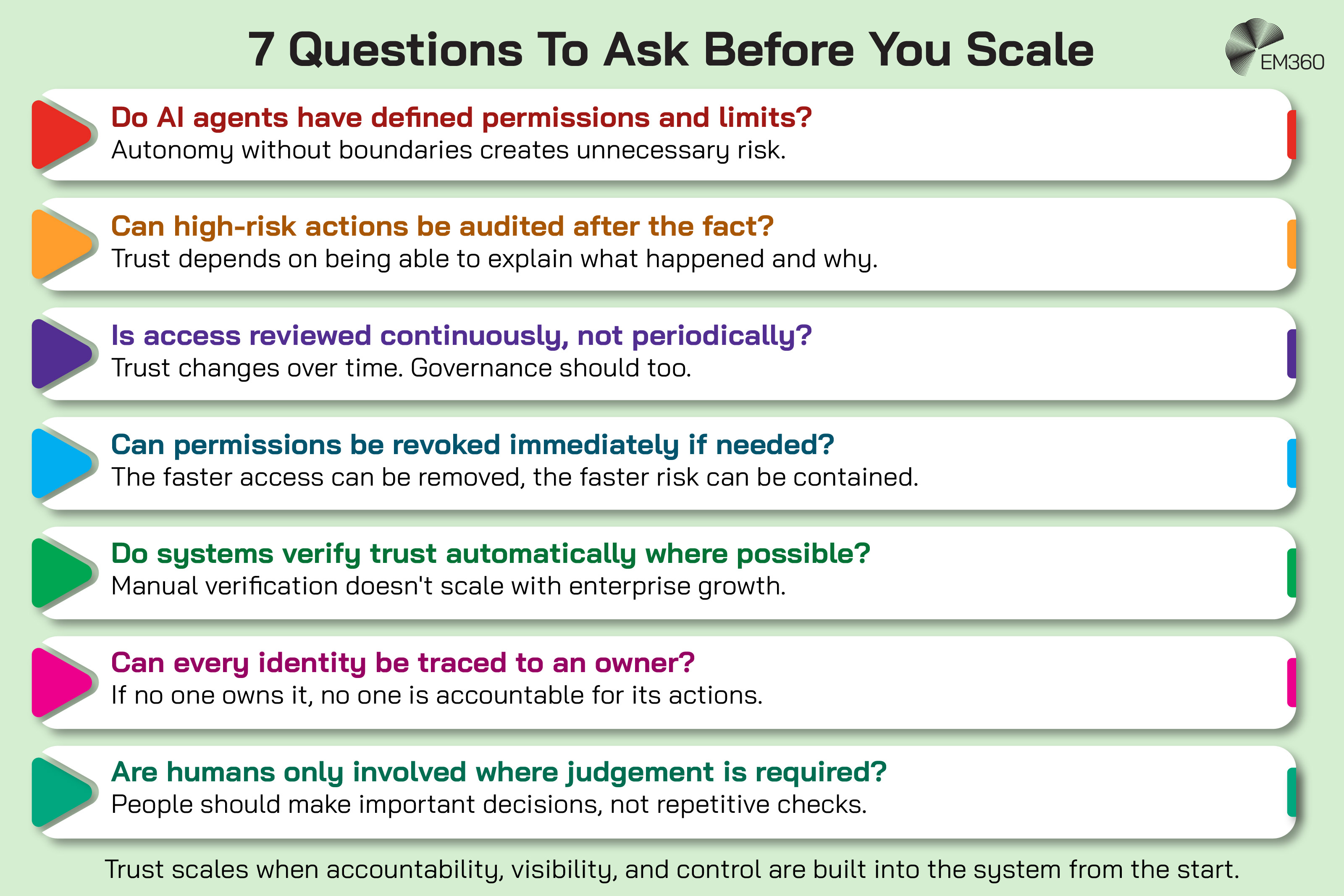 Pale green EM360 infographic titled “7 Questions To Ask Before You Scale”, with seven white horizontal bars marked by coloured arrow icons. The checklist asks whether AI agents have defined permissions and limits; high-risk actions can be audited; access is reviewed continuously; permissions can be revoked immediately; trust is verified automatically where possible; every identity has an owner; and humans are only involved where judgement is required. Bottom text states that trust scales when accountability, visibility and control are built into the system from the start. EM360 logo in the top-right corner.